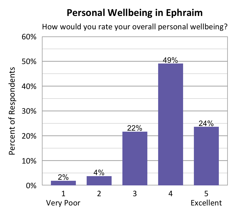 Bar chart. Title: Personal Wellbeing in Ephraim. Subtitle: How would you rate your overall personal wellbeing? Data - 1 Very Poor: 2% of respondents; 2: 4% of respondents; 3: 22% of respondents; 4: 49% of respondents; 5 Excellent: 24% of respondents