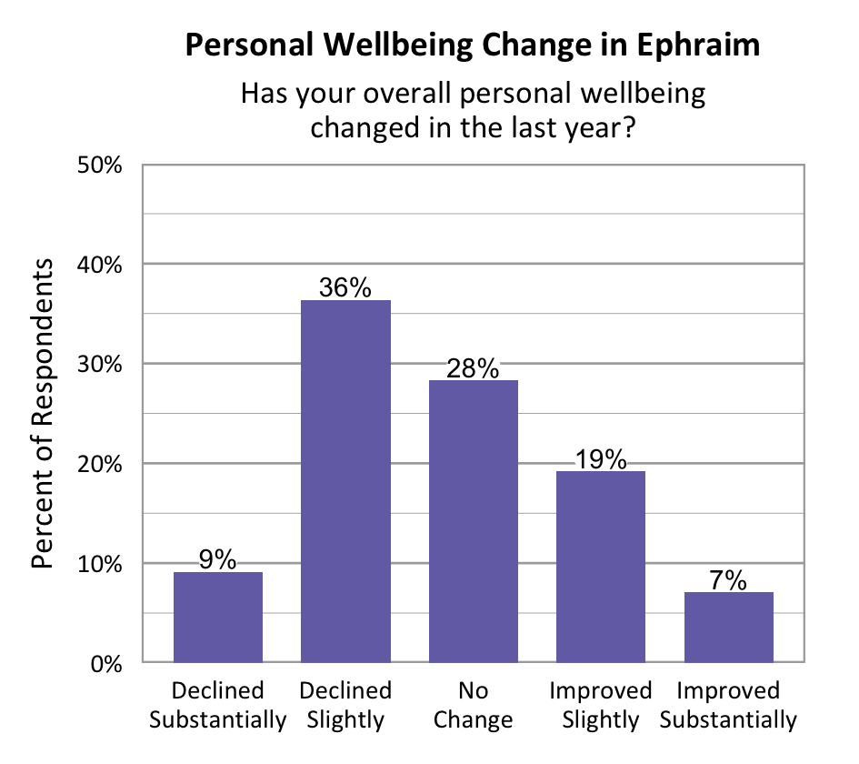 Bar Graph. Title: Personal Wellbeing Change in Ephraim. Subtitle: Has your overall personal wellbeing changed in the last year? Data – Declined Substantially: 9%; Declined slightly: 36%; No change: 28%; Improved slightly: 19%; Improved Substantially: 7%. 