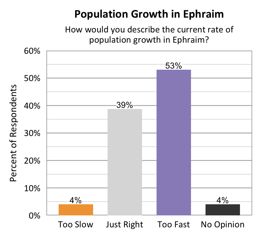 Type: Bar graph. Title: Population Growth in Ephraim. Subtitle: How would you describe the current rate of population growth in Ephraim? Data – 4% of respondents rated too slow; 39% of respondents rated just right; 53% of respondents rated too fast; 4% of respondents rated no opinion. 