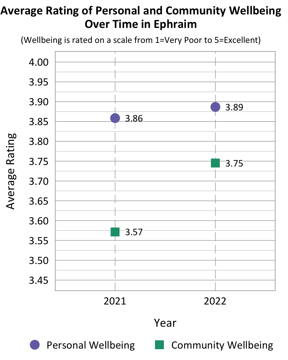 Dot Plot. Title: Average Rating of Personal and Community Wellbeing Over Time in Ephraim. Subtitle: Wellbeing is rated on a scale from 1=Very Poor to 5=Excellent. Data- 2021 Personal Wellbeing: 3.86, 2021 community wellbeing: 3.57, 2022 Personal Wellbeing: 3.89, 2022 community wellbeing: 3.75