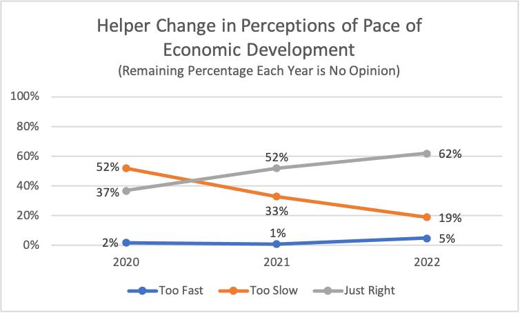 Type: Line Title: Helper Change in Perceptions of Pace of Economic Development Subtitle: Remaining Percentage Each Year is No Opinion Data: 2020: 52% rated too slow, 37% rated just right, 2% rated too fast 2021: 33% rated too slow, 52% rated just right, 1% rated too fast 2022: 19% rated too slow, 62% rated just right, 5% rated too fast