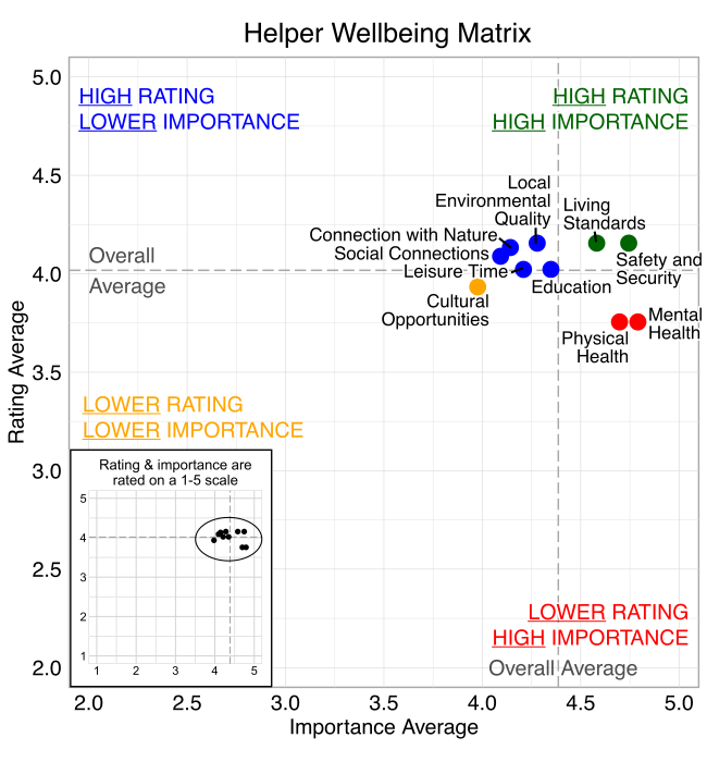 Scatterplot. Title: Helper Wellbeing Matrix. Domains are classified into four quadrants depending on their average rating and average importance as compared to the average of all the average domain ratings and the average of all the average domain importance ratings. High rating, high importance (green quadrant) domains include: Safety and Security and Living Standards. High rating, lower Importance (blue quadrant) domains include: Connection with Nature, Local Environmental Quality, Social Connections, Leisure Time, Education. Lower rating, lower importance (yellow quadrant) domains include: Cultural Opportunities. Lower rating, high importance (red quadrant) domains include: Physical Health and Mental Health.