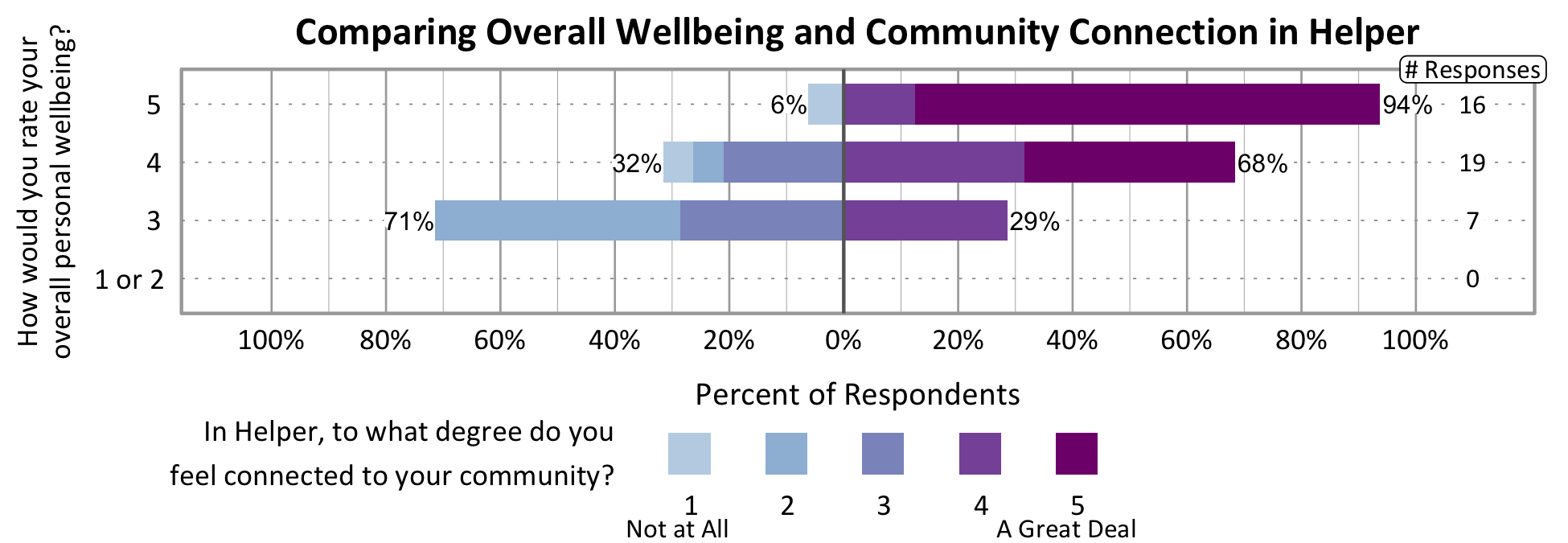 Likert Graph. Title: Comparing Overall Wellbeing and Community Connection in Helper. Of the 7 respondents that rate their overall personal wellbeing as a 3, 71% indicate a community connection score of 1, 2, or 3 while 29% indicate a community connection score of 4 or 5. Of the 19 respondents that rate their overall personal wellbeing as a 4, 32% indicate a community connection score of 1, 2, or 3 while 68% indicate a community connection score of 4 or 5. Of the 16 participants that rate their overall wellbeing as a 5, 6% indicate a community connection score of 1, 2, or 3 while 94% indicate a community connection score of 4 or 5.