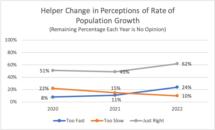 Type: Line Title: Helper Change in Perceptions of Rate of Population Growth Subtitle: Remaining Percentage Each Year is No Opinion Data: 2020: 22% rated too slow, 51% rated just right, 8% rated too fast 2021: 15% rated too slow, 49% rated just right, 11% rated too fast 2022: 10% rated too slow, 62% rated just right, 24% rated too fast