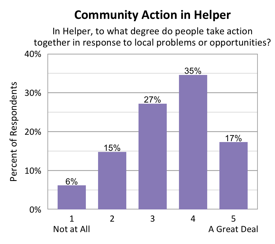 Bar chart. Title: Community Action in Helper. Subtitle: In Helper, to what degree do people take action together in response to local problems or opportunities? Data - 1 Not at All: 6% of respondents; 2: 15% of respondents; 3: 27% of respondents; 4: 35% of respondents; 5 A Great Deal: 17% of respondents