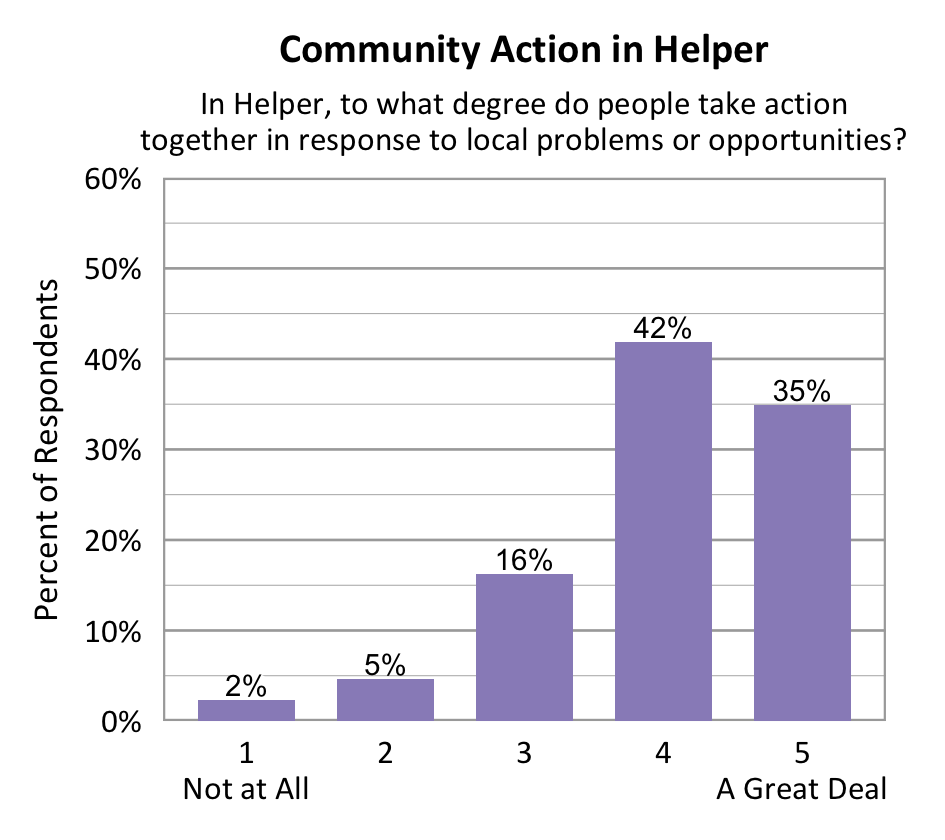 Bar chart. Title: Community Action in Helper. Subtitle: In Helper, to what degree do people take action together in response to local problems or opportunities? Data - 1 Not at All: 2% of respondents; 2: 5% of respondents; 3: 16% of respondents; 4: 42% of respondents; 5 A Great Deal: 35% of respondents