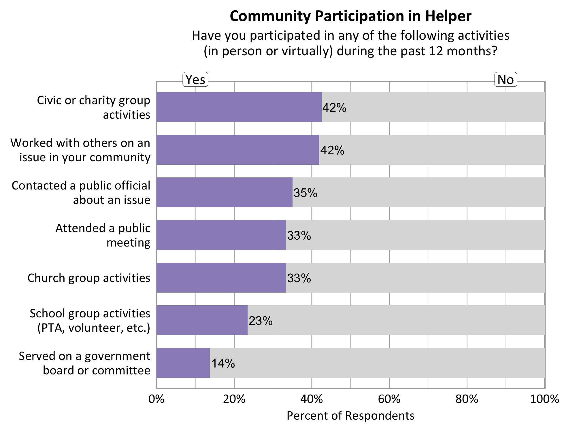 Type: Bar Graph Title: Community Participation in Helper. Subtitle: Have you participated in any of the following activities (in person or virtually) during the past 12 months? Data - 33% of respondents indicated yes to church group activities. 42% of respondents indicated yes to working with others on an issue in your community. 35% of respondents indicated yes to contacting a public official about an issue. 42% of respondents indicated yes to a civic or charity group activity. 14% of respondents indicated yes to participating in School group activities. 33% of respondents indicated yes to attending a public meeting. 19% of respondents indicated yes to serving on a government board or committee. 