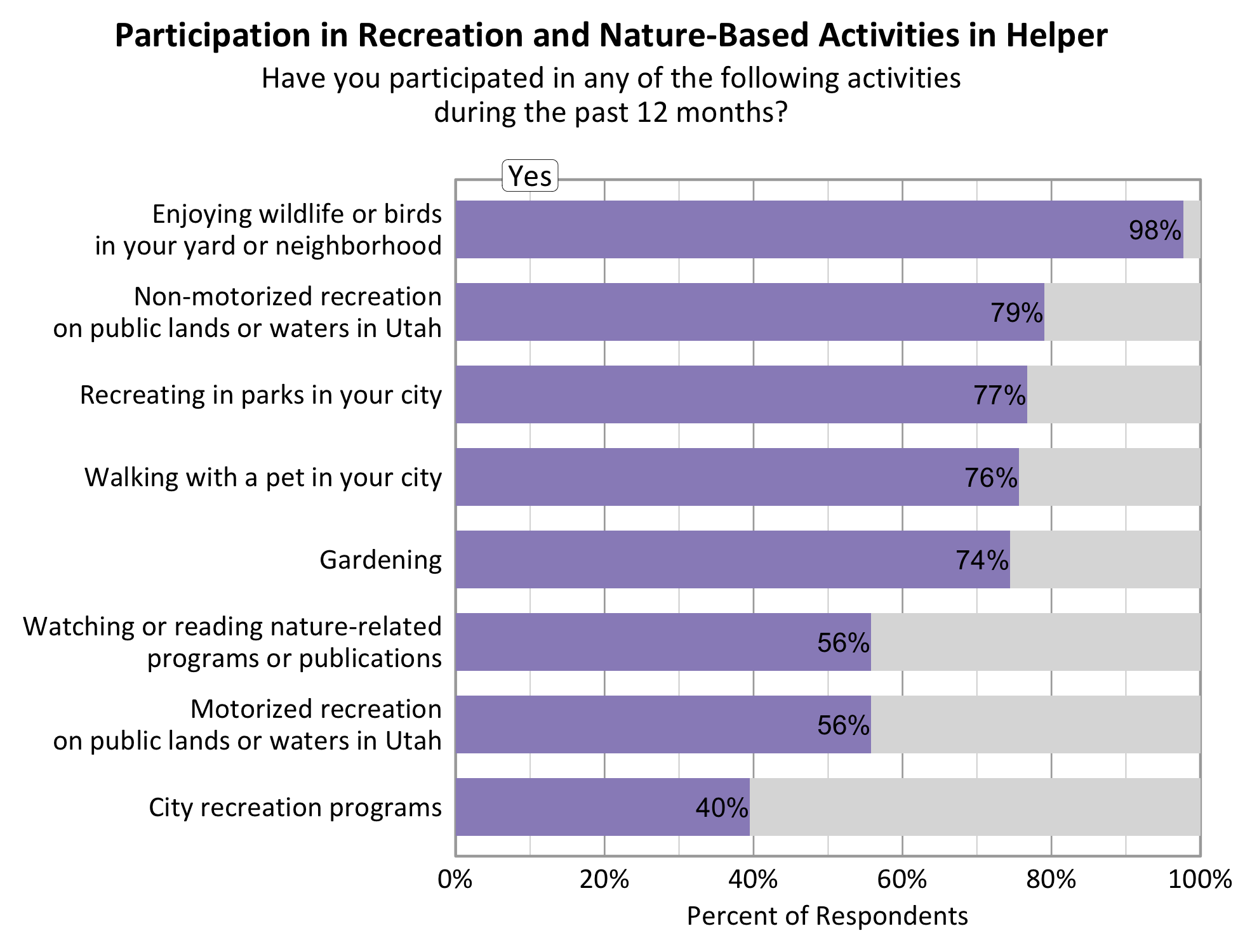 Type: Bar Graph Title: Participation in Recreation and Nature-based Activities in Helper. Subtitle: Have you participated in any of the following activities during the past 12 months? Data - 79% of respondents indicated yes to non-motorized recreation on public lands or waters in Utah. 98% of respondents indicated yes to enjoying wildlife or birds in your yard or neighborhood. 56% of respondents indicated yes to motorized recreation on public lands or waters in Utah. 77% of respondents indicated yes to recreating in parks in your city. 74% of respondents indicated yes to gardening. 40% of respondents indicated yes to city recreation programs. 56% of respondents indicated yes to watching or reading nature-related programs or publications. 76% of respondents indicated yes to walking with a pet in your city.