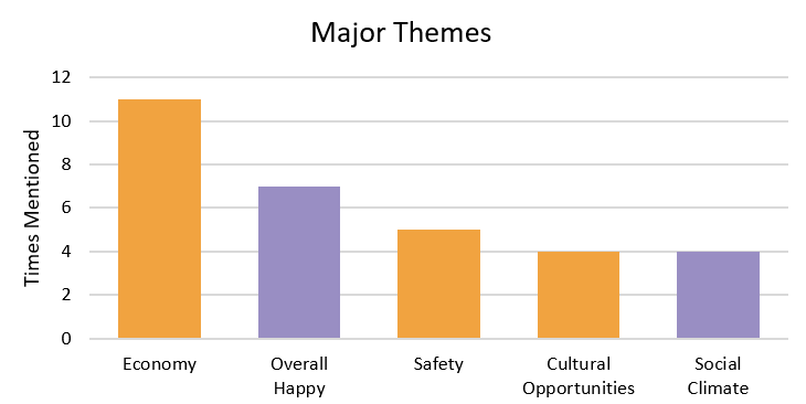 Bar chart. Title: Major Themes. Theme: Economy - mentioned 11 times; Overall Happy - mentioned 7 times; Safety - mentioned 5 times; Cultural Opportunities - mentioned 4 times; Social Climate - mentioned 4 times.