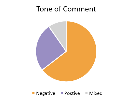 Pie Chart. Title: Tone of Comment. Data: 8 positive comments, 20 negative comments, 3 mixed comments.