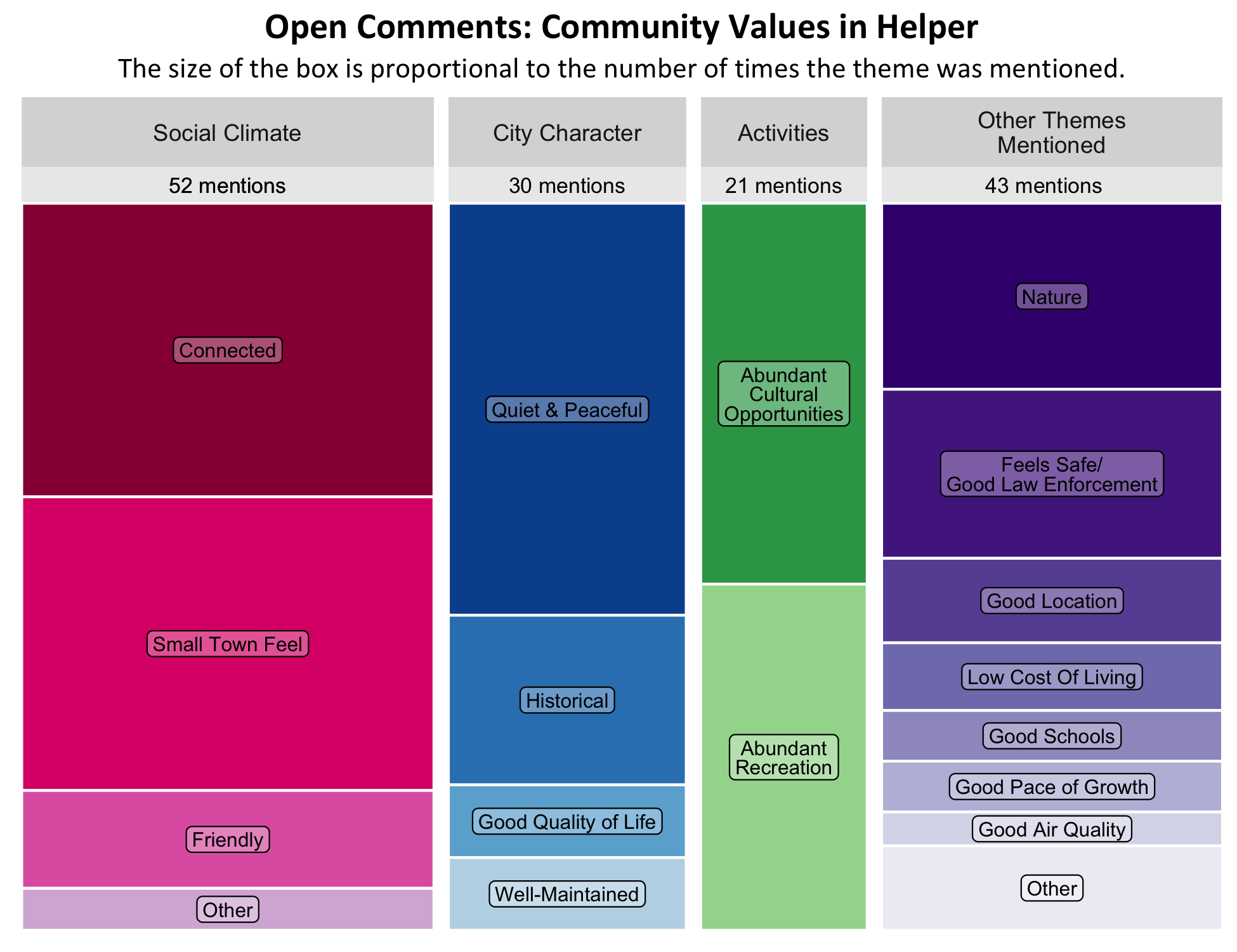 Type: Treemap Chart. Title: Open Comments: Community Values in Helper. Subtitle: The size of the box is proportional to the number of times the theme was mentioned. Data –; Category: Social Climate- 52 mentions, boxes largest to smallest include Connected, Small-Town Feel, Friendly, Other; Category: City Character- 30 mentions, boxes largest to smallest include Quiet and Peaceful, Historical, Good Quality of life, Well-Maintainted. Category: Activities- 21 Mentions, boxes larges to smallest include Abundant cultural opportunities, Abundant Recreation; Category: Other Themes Mentioned- 43 mentions, boxes largest to smallest include Nature, Feels safe/good law enforcement, Good Location, Low Cost of Living, Good Schools, Good Pace of Growth, Good Air Quality, Other. 