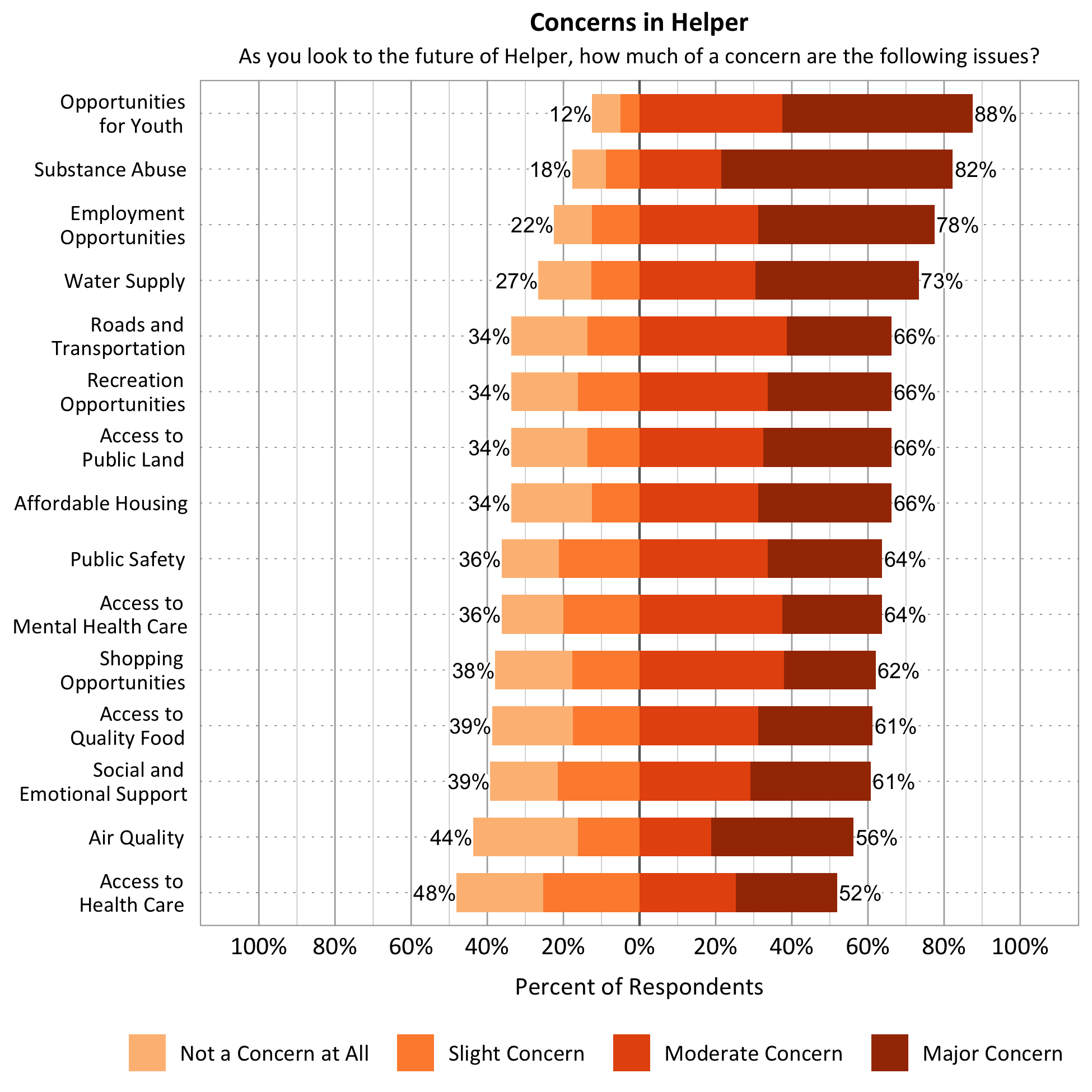Title: Concerns in Helper. Subtitle: As you look to the future of Helper, how much of a concern are the following issues? Data – Category: Air Quality- 44% of respondents indicated not a concern at all or slight concern while 56% of respondents indicated a moderate or major concern; Category: Affordable Housing- 34% of respondents indicated not a concern at all or slight concern while 66% of respondents indicated a moderate or major concern; Category: Water Supply- 27% of respondents indicated not a concern at all or slight concern while 73% of respondents indicated a moderate or major concern; ; Category: Roads and Transportation- 34% of respondents indicated not a concern at all or slight concern while 66% of respondents indicated a moderate or major concern; Category: Recreation Opportunities- 34% of respondents indicated not a concern at all or slight concern while 66% of respondents indicated a moderate or major concern; Category: Access to Public Land- 34% of respondents indicated not a concern at all or slight concern while 66% of respondents indicated a moderate or major concern; Category: Public Safety- 36% of respondents indicated not a concern at all or slight concern while 64% of respondents indicated a moderate or major concern; Category: Opportunities for Youth- 12% of respondents indicated not a concern at all or slight concern while 88% of respondents indicated a moderate or major concern; Category: Access to Mental Health Care- 36% of respondents indicated not a concern at all or slight concern while 64% of respondents indicated a moderate or major concern; Category: Employment Opportunities- 22% of respondents indicated not a concern at all or slight concern while 78% of respondents indicated a moderate or major concern; Category: Access to Quality Food- 39% of respondents indicated not a concern at all or slight concern while 61% of respondents indicated a moderate or major concern; Category: Access to Healthcare- 48% of respondents indicated not a concern at all or slight concern while 52% of respondents indicated a moderate or major concern; Category: Social and Emotional Support- 39% of respondents indicated not a concern at all or slight concern while 61% of respondents indicated a moderate or major concern; Category: Substance Abuse - 18% of respondents indicated not a concern at all or slight concern while 82% of respondents indicated a moderate or major concern; Category: Shopping Opportunities- 38% of respondents indicated not a concern at all or slight concern while 62% of respondents indicated a moderate or major concern. 