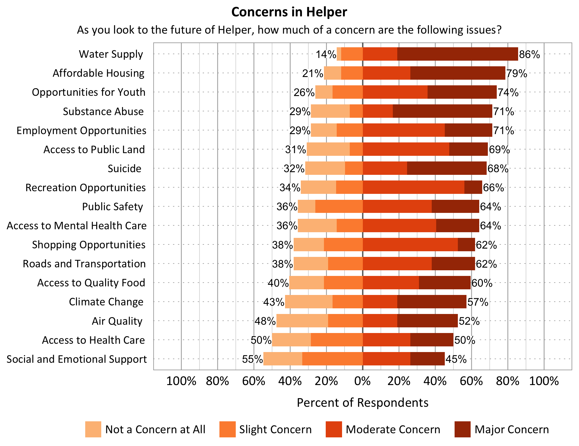 Title: Concerns in Helper. Subtitle: As you look to the future of Helper, how much of a concern are the following issues? Data – Category: Water Supply- 14% of respondents indicated not a concern at all or slight concern while 86% of respondents indicated a moderate or major concern; Category: Opportunities for Youth- 26% of respondents indicated not a concern at all or slight concern while 74% of respondents indicated a moderate or major concern; Category: Affordable Housing- 21% of respondents indicated not a concern at all or slight concern while 79% of respondents indicated a moderate or major concern; Category: Access to Public Lands- 31% of respondents indicated not a concern at all or slight concern while 69% of respondents indicated a moderate or major concern; Category: Employment Opportunities- 29% of respondents indicated not a concern at all or slight concern while 71% of respondents indicated a moderate or major concern; Category: Access to Quality Food- 40% of respondents indicated not a concern at all or slight concern while 60% of respondents indicated a moderate or major concern; Category: Shopping Opportunities- 38% of respondents indicated not a concern at all or slight concern while 62% of respondents indicated a moderate or major concern; Category: Recreation Opportunities- 34% of respondents indicated not a concern at all or slight concern while 66% of respondents indicated a moderate or major concern; Category: Substance Abuse- 29% of respondents indicated not a concern at all or slight concern while 71% of respondents indicated a moderate or major concern; Category: Roads and Transportation- 38% of respondents indicated not a concern at all or slight concern while 62% of respondents indicated a moderate or major concern; Category: Social and Emotional Support- 55% of respondents indicated not a concern at all or slight concern while 45% of respondents indicated a moderate or major concern; Category: Access to Health Care- 50% of respondents indicated not a concern at all or slight concern while 50% of respondents indicated a moderate or major concern; Category: Public Safety- 36% of respondents indicated not a concern at all or slight concern while 64% of respondents indicated a moderate or major concern; Category: Access to Mental Health Care - 36% of respondents indicated not a concern at all or slight concern while 64% of respondents indicated a moderate or major concern; Category: Air Quality- 48% of respondents indicated not a concern at all or slight concern while 52% of respondents indicated a moderate or major concern. Climate Change- 43% of respondents indicated not a concern at all or slight concern while 57% of respondents indicated a moderate or major concern.