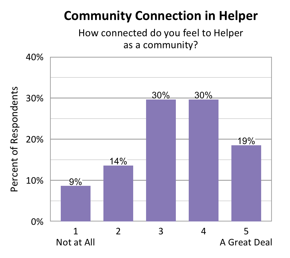 Bar chart. Title: Community Connection in Helper. Subtitle: How connected do you feel to Helper as a community? Data - 1 Not at All: 9% of respondents; 2: 14% of respondents; 3: 30% of respondents; 4: 30% of respondents; 5 A Great Deal: 19% of respondents