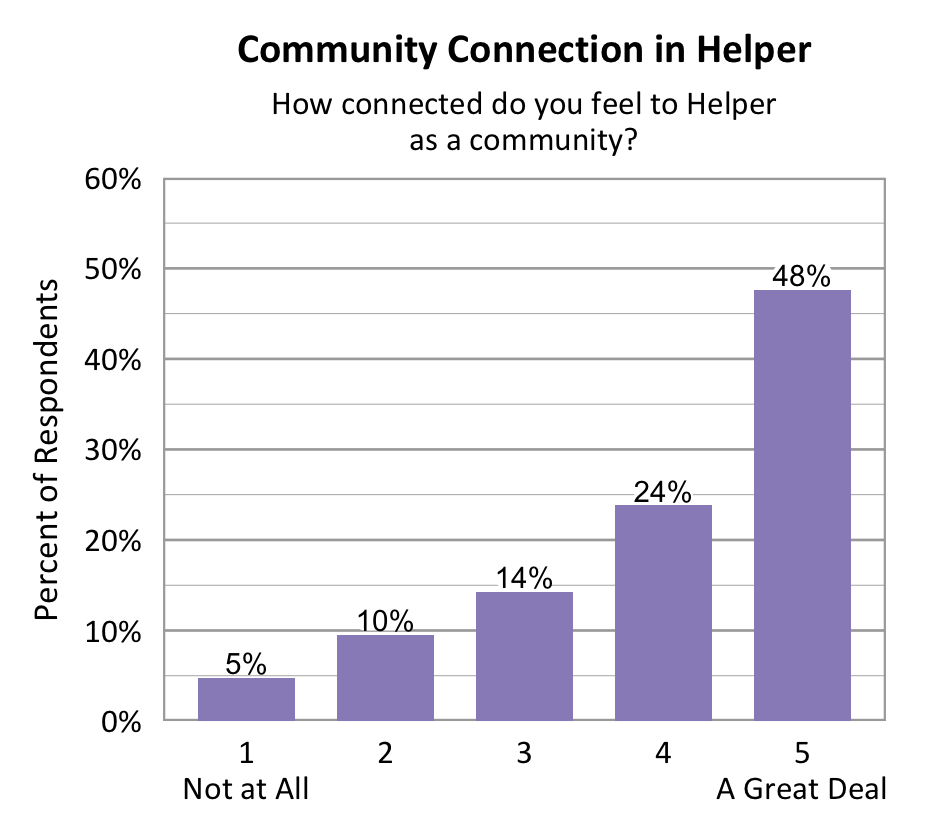 Bar chart. Title: Community Connection in Helper. Subtitle: How connected do you feel to Helper as a community? Data - 1 Not at All: 5% of respondents; 2: 10% of respondents; 3: 14% of respondents; 4: 24% of respondents; 5 A Great Deal: 48% of respondents