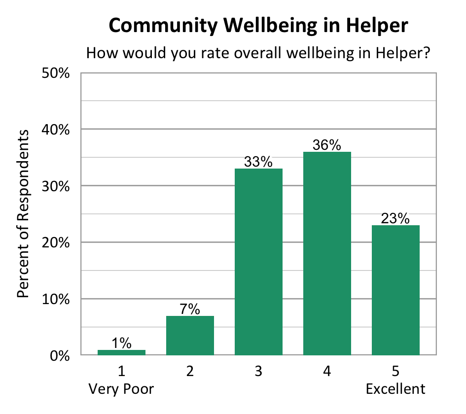 Bar Chart. Title: Community Wellbeing in Helper. Subtitle: How would you rate overall wellbeing in Helper? Data - 1 Very Poor: 1% of respondents; 2: 7% of respondents; 3: 33% of respondents; 4: 36% of respondents; 5 Excellent: 23% of respondents
