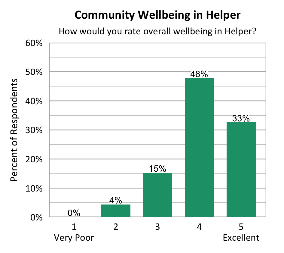 Bar Chart. Title: Community Wellbeing in Helper. Subtitle: How would you rate overall wellbeing in Helper? Data - 1 Very Poor: 0% of respondents; 2: 4% of respondents; 3: 15% of respondents; 4: 48% of respondents; 5 Excellent: 33% of respondents