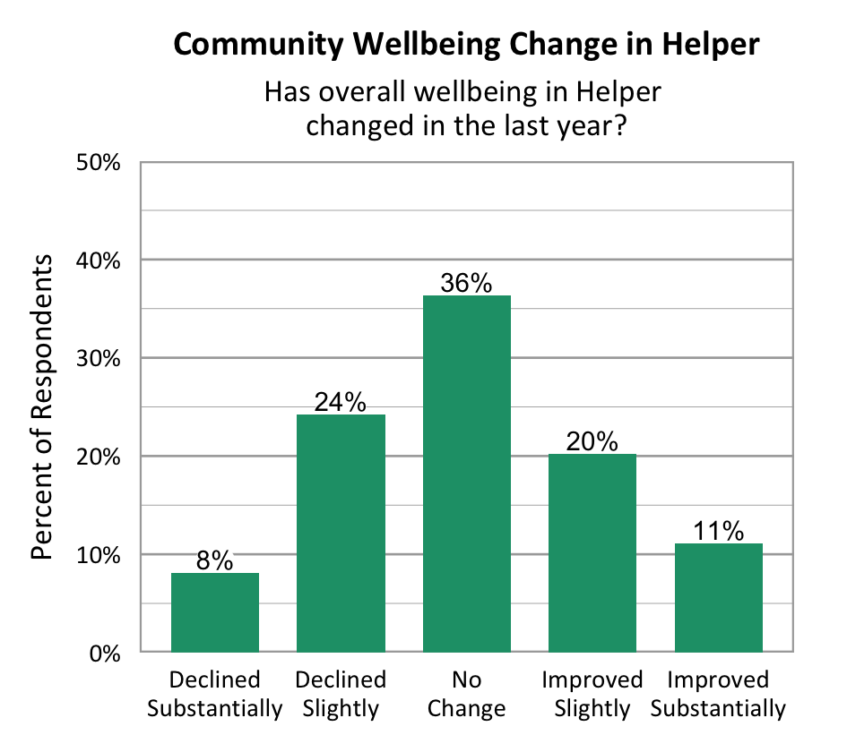 Bar Graph. Title: Community Wellbeing Change in Helper. Subtitle: Has overall wellbeing in Helper changed in the last year? Data – Declined Substantially: 8%; Declined slightly: 24%; No change: 36%; Improved slightly: 20%; Improved Substantially: 11%.