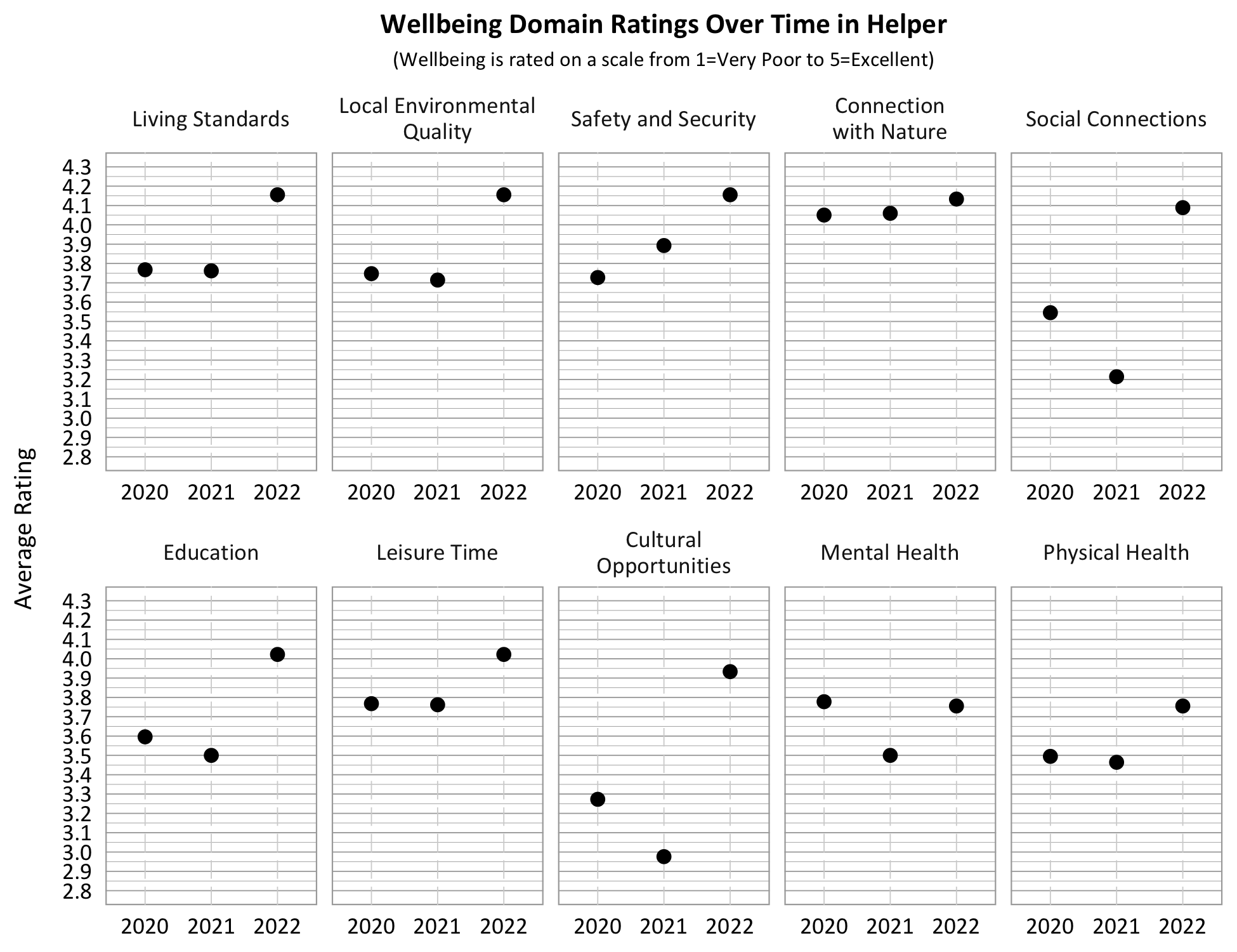 Dot Plot. Title: Wellbeing Domain Ratings Over Time in Helper, Subtitle: Wellbeing is rated on a scale from 1=Very Poor to 5=Excellent. Category: Living Standards- 2020- 3.76, 2021- 3.75, 2022- 4.15; Category: Safety and security- 2020- 3.75, 2021- 3.9, 2022- 4.15; Category: Connection with Nature- 2020- 4.05, 2021- 4.05, 2022- 4.15, Category: Education- 2020- 3.6, 2021- 3.5, 2022- 4.0; Category: Physical Health: 2020- 3.5, 2021- 3.45, 2022 3.75; Category: Mental Health- 2020- 3.8, 2021- 3.5, 2022- 3.8; Category: Local Environmental Quality- 2020- 3.75, 2021- 3.7, 2022- 4.15; Category: Leisure Time- 2020- 3.8, 2021- 3.8, 2022- 4.0, Category: Social Connection- 2020- 3.55, 2021- 3.2; 2022- 4.1, Category: Cultural Opportunities- 2020- 3.3, 2021- 3.0, 2022- 3.95. 