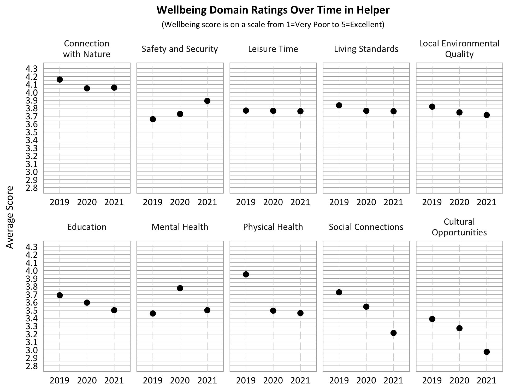 Dot Plot. Title: Wellbeing Domain Overtime in Helper, Subtitle: Wellbeing score is on a scale from 1=Very Poor to 5=Excellent. Category: Living Standards- 2019- 3.85, 2020- 3.75, 2021- 3.75; Category: Safety and security- 2019- 3.65, 2020- 3.75, 2021- 3.9; Category: Connection with Nature- 2019- 4.15, 2020- 4.05, 2021- 4.05, Category: Education- 2019- 3.7, 2020- 3.6, 2021- 3.5; Category: Physical Health: 2019- 3.95, 2020- 3.5, 2021 3.45; Category: Mental Health- 2019- 3.45, 2020- 3.8, 2021- 3.5; Category: Local Environmental Quality- 2019- 3.8, 2020- 3.75, 2021- 3.7; Category: Leisure Time- 2019-3.75, 2020- 3.75, 2021- 3.75, Category: Social Connection- 2019- 3.75, 2020- 3.55; 2021- 3.2, Category: Cultural Opportunities- 2019- 3.5, 2020- 3.25, 2021- 2.95. 