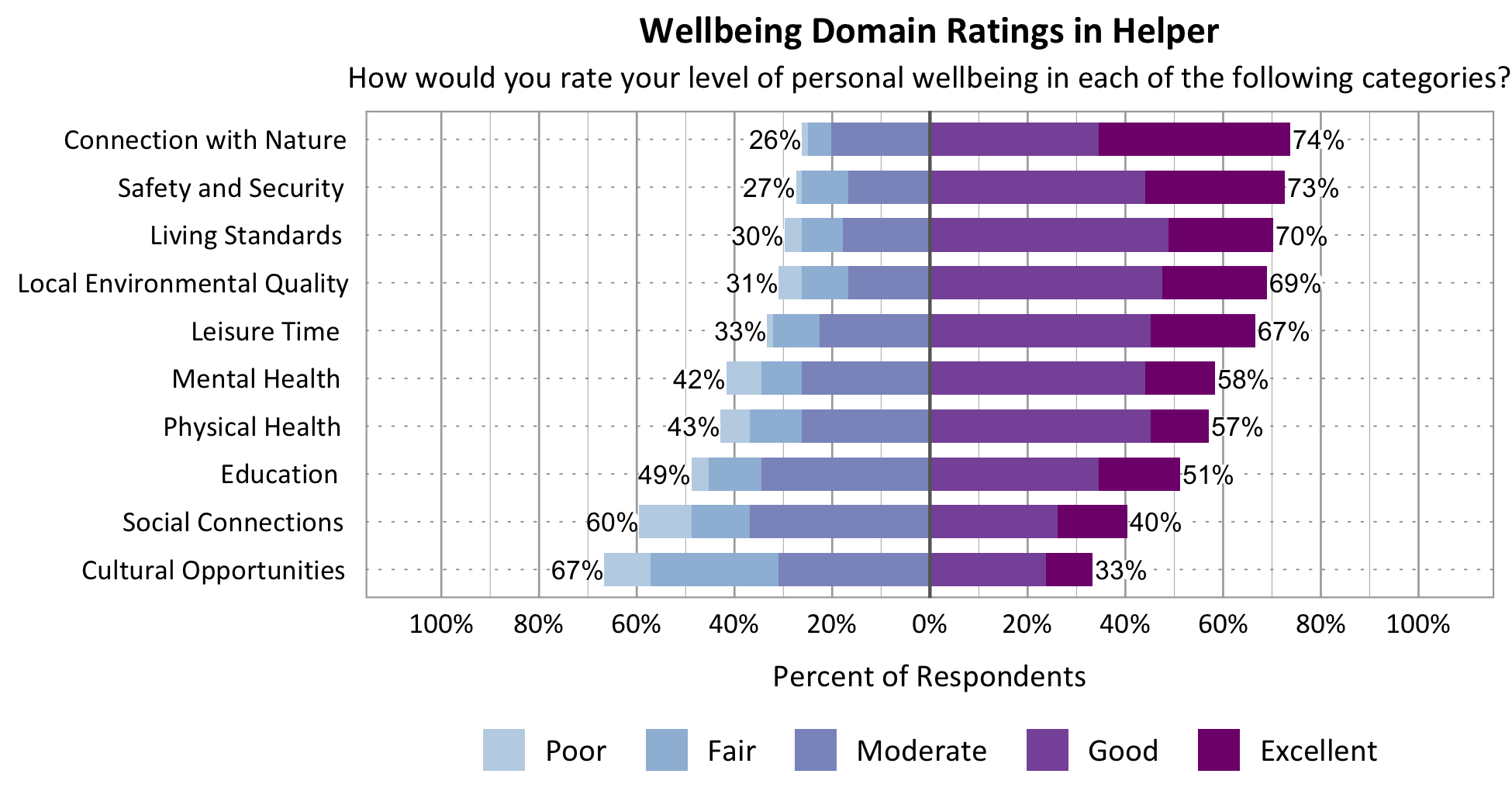 Likert Graph. Title: Wellbeing Domain Ratings in Helper Subtitle: How would you rate your level of personal wellbeing in each of the following categories? Category: Safety and Security - 27% of respondents rated as poor, fair, or moderate while 74% rated as good or excellent; Category: Living Standards - 30% of respondents rated as poor, fair, or moderate while 70% rated as good or excellent; Category: Education - 49% of respondents rated as poor, fair, or moderate while 51% rated as good or excellent; Category: Connection with Nature - 26% of respondents rated as poor, fair, or moderate while 74% rated as good or excellent; Category: Mental Health - 42% of respondents rated as poor, fair, or moderate while 58% rated as good or excellent; Category: Local Environmental Quality - 31% of respondents rated as poor, fair, or moderate while 69% rated as good or excellent; Category: Physical Health - 43% of respondents rated as poor, fair, or moderate while 57% rated as good or excellent; Category: Leisure Time - 33% of respondents rated as poor, fair or moderate while 67% rated as good or excellent; Category: Social Connections - 60% of respondents rated as poor, fair, or moderate while 40% rated as good or excellent; Category: Cultural Opportunities - 67% of respondents rated as poor, fair or moderate while 33% rated as good or excellent.
