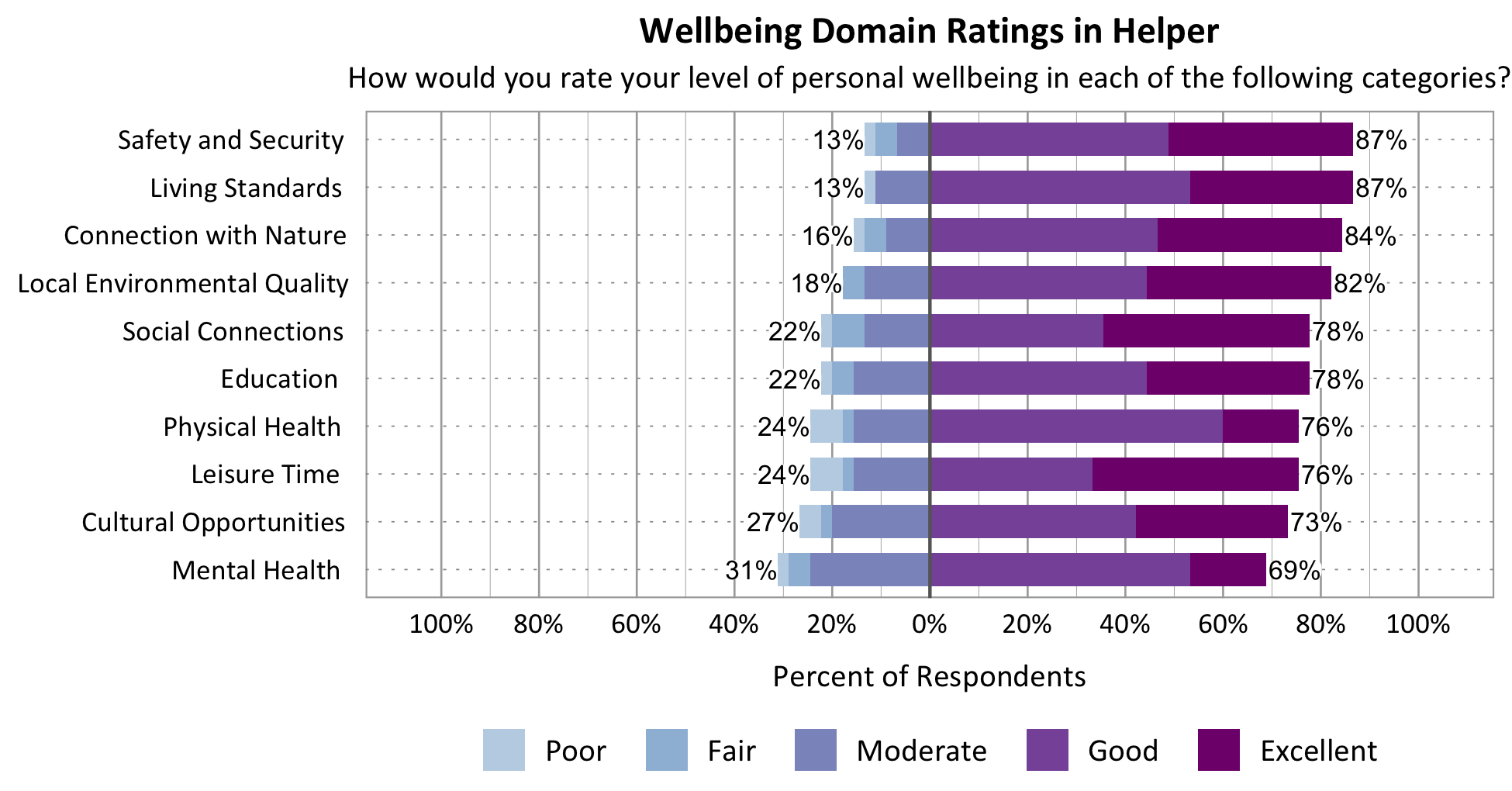 Likert Graph. Title: Wellbeing Domain Ratings in Helper. Subtitle: How would you rate your level of personal wellbeing in each of the following categories? Category: Safety and Security - 13% of respondents rated as poor, fair, or moderate while 87% rated as good or excellent; Category: Connection with Nature - 16% of respondents rated as poor, fair, or moderate while 84% rated as good or excellent; Category: Local Environmental Quality- 18% of respondents rated as poor, fair, or moderate while 82% rated as good or excellent; Category: Education - 22% of respondents rated as poor, fair, or moderate while 78% rated as good or excellent; Category: Living Standards - 13% of respondents rated as poor, fair, or moderate while 87% rated as good or excellent; Category: Mental Health - 31% of respondents rated as poor, fair, or moderate while 69% rated as good or excellent; Category: Leisure Time - 24% of respondents rated as poor, fair or moderate while 76% rated as good or excellent; Category: Physical Health - 24% of respondents rated as poor, fair, or moderate while 76% rated as good or excellent; Category: Social Connections - 22% of respondents rated as poor, fair, or moderate while 78% rated as good or excellent; Category: Cultural Opportunities - 27% of respondents rated as poor, fair or moderate while 73% rated as good or excellent.