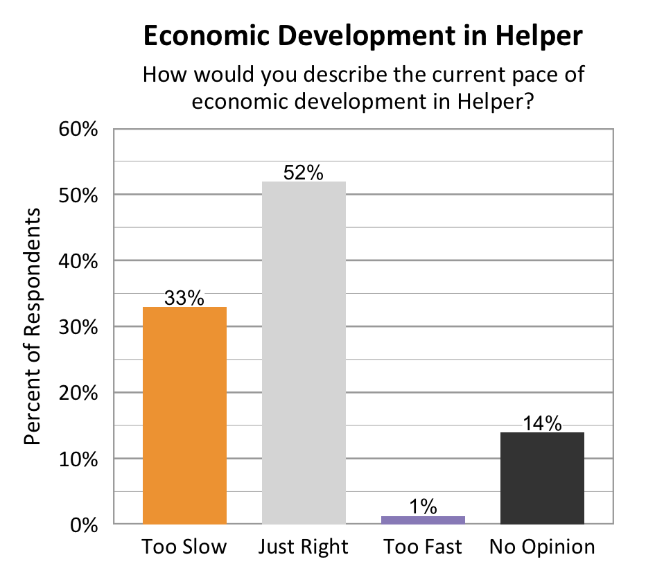 Type: Bar graph. Title: Economic Development in Helper. Subtitle: How would you describe the current pace of economic development in Helper? Data – 33% of respondents rated too slow; 52% of respondents rated just right; 1% of respondents rated too fast; 14% of respondents rated no opinion. 