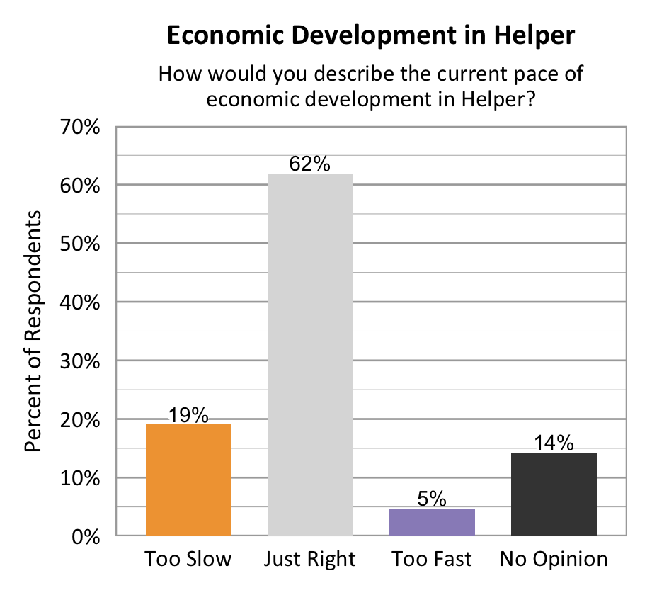 Type: Bar graph. Title: Economic Development in Helper. Subtitle: How would you describe the current pace of economic development in Helper? Data – 19% of respondents rated too slow; 62% of respondents rated just right; 5% of respondents rated too fast; 14% of respondents rated no opinion. 