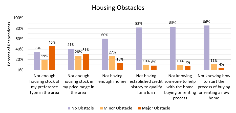 Grouped Bar Chart. Title: Housing Obstacles. Not enough housing stock of my preference type in the area - 35% noted as no obstacle, 19% as minor obstacle, 46% as major obstacle; Obstacle: Not enough housing stock in my price range in the area - 41% noted as no obstacle, 28% as minor obstacle, 31% as major obstacle; Not having enough money - 60% noted as no obstacle, 27% as minor obstacle, 13% as major obstacle; Not having established credit history to qualify for a loan - 82% noted as no obstacle, 10% as minor obstacle, 8% as major obstacle; Not knowing someone to help with the home buying or renting process - 83% noted as no obstacle, 10% as minor obstacle, 7% as major obstacle; Not knowing how to start the process of buying or renting a new home - 86% noted as no obstacle, 11% as minor obstacle, 4% as major obstacle.