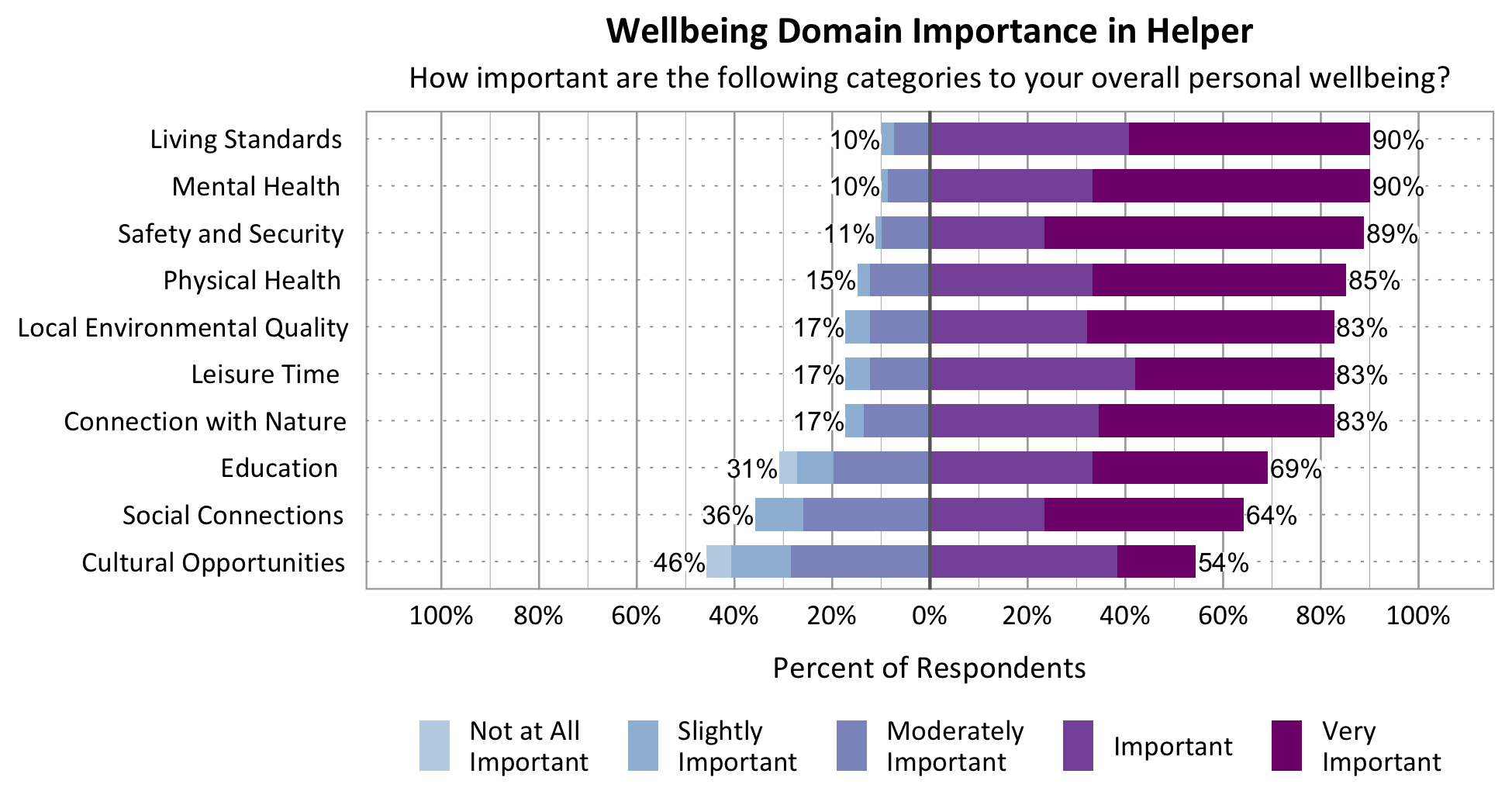 Likert Graph. Title: Wellbeing Domain Importance in Helper. Subtitle: How important are the following categories to your overall personal wellbeing? Physical Health - 15% of respondents rated as not at all important, slightly important, or moderately important while 85% rated as important or very important; Category: Safety and Security 11% of respondents rated as not at all important, slightly important, or moderately important while 89% rated as important or very important; Category: Mental Health - 10% of respondents rated as not at all important, slightly important, or moderately important while 90% rated as important or very important; Category: Living Standards - 10% of respondents rated as not at all important, slightly important, or moderately important while 90% rated as important or very important; Category: Local Environmental Quality - 17% of respondents rated as not at all important, slightly important, or moderately important while 83% of respondents rated as important or very important; Category: Leisure Time - 17% of respondents rated as not at all important, slightly important, or moderately important while 83% rated as important or very important; Category: Connection with Nature - 17% of respondents rated as not at all important, slightly important, or moderately important while 83% rated as important or very important; Category: Education - 31% of respondents rated as not at all important, slightly important, or moderately important while 69% rated as important or very important; Category: Social Connections - 36% rated as not at all important, slightly important, or moderately important while 64% rated as important or very important; Category: Cultural Opportunities - 46% rated as not at all important, slightly important, or moderately important while 54% rated as important or very important