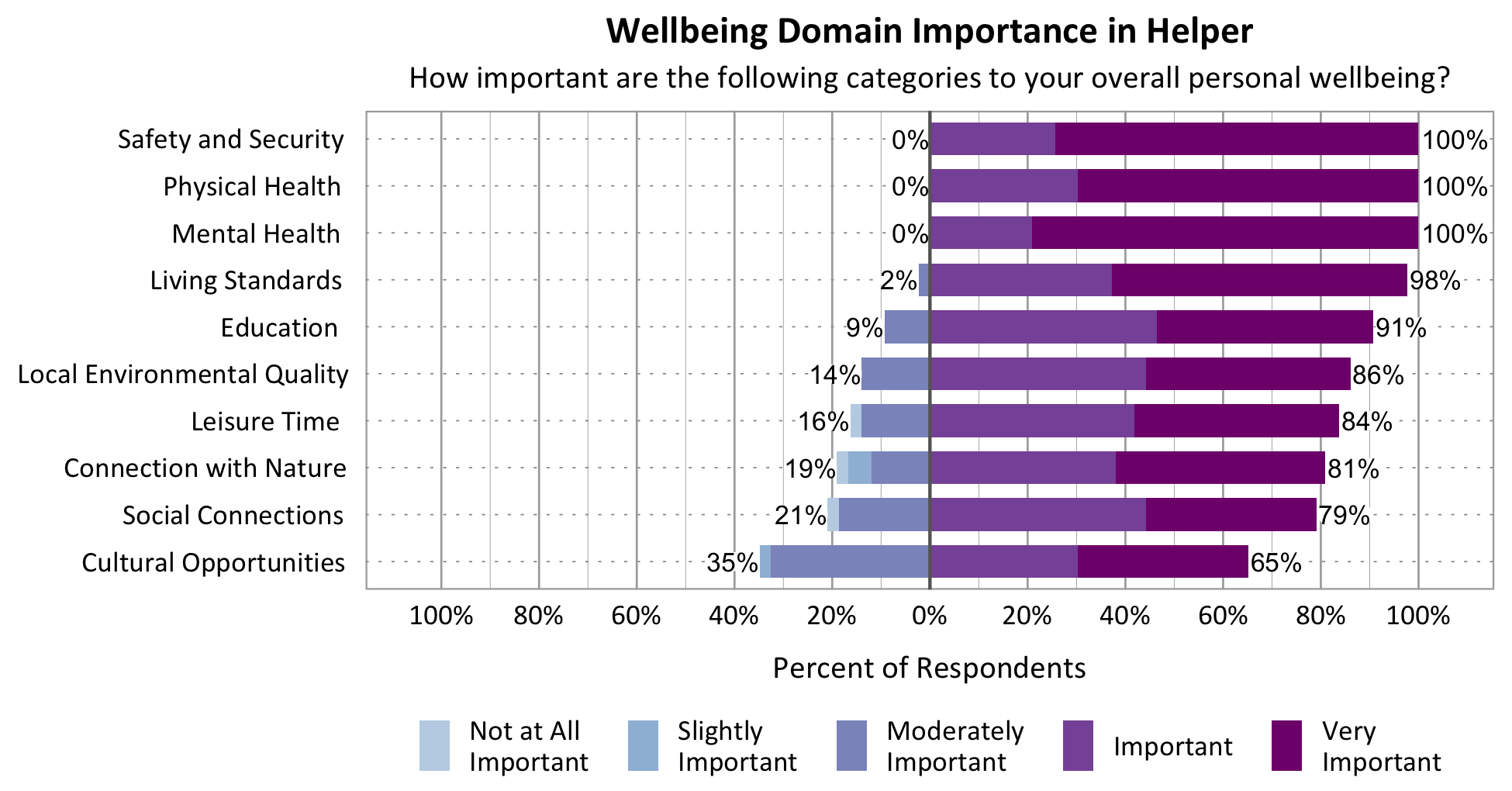 Likert Graph. Title: Wellbeing Domain Importance in Helper. Subtitle: How important are the following categories to your overall personal wellbeing? Category: Safety and Security - 0% of respondents rated as not at all important, slightly important, or moderately important while 100% rated as important or very important; Category: Mental Health - 0% of respondents rated as not at all important, slightly important, or moderately important while 100% rated as important or very important; Category: Physical Health - 0% of respondents rated as not at all important, slightly important, or moderately important while 100% rated as important or very important; Category: Living Standards - 2% of respondents rated as not at all important, slightly important, or moderately important while 98% rated as important or very important; Category: Connection with Nature - 19% of respondents rated as not at all important, slightly important, or moderately important while 81% of respondents rated as important or very important; Category: Leisure Time - 16% of respondents rated as not at all important, slightly important, or moderately important while 84% rated as important or very important; Category: Local Environmental Quality - 14% of respondents rated as not at all important, slightly important, or moderately important while 86% rated as important or very important; Category: Social Connections - 21% rated as not at all important, slightly important, or moderately important while 79% rated as important or very important; Category: Education - 9% of respondents rated as not at all important, slightly important, or moderately important while 91% rated as important or very important; Category: Cultural Opportunities - 35% rated as not at all important, slightly important, or moderately important while 65% rated as important or very important.