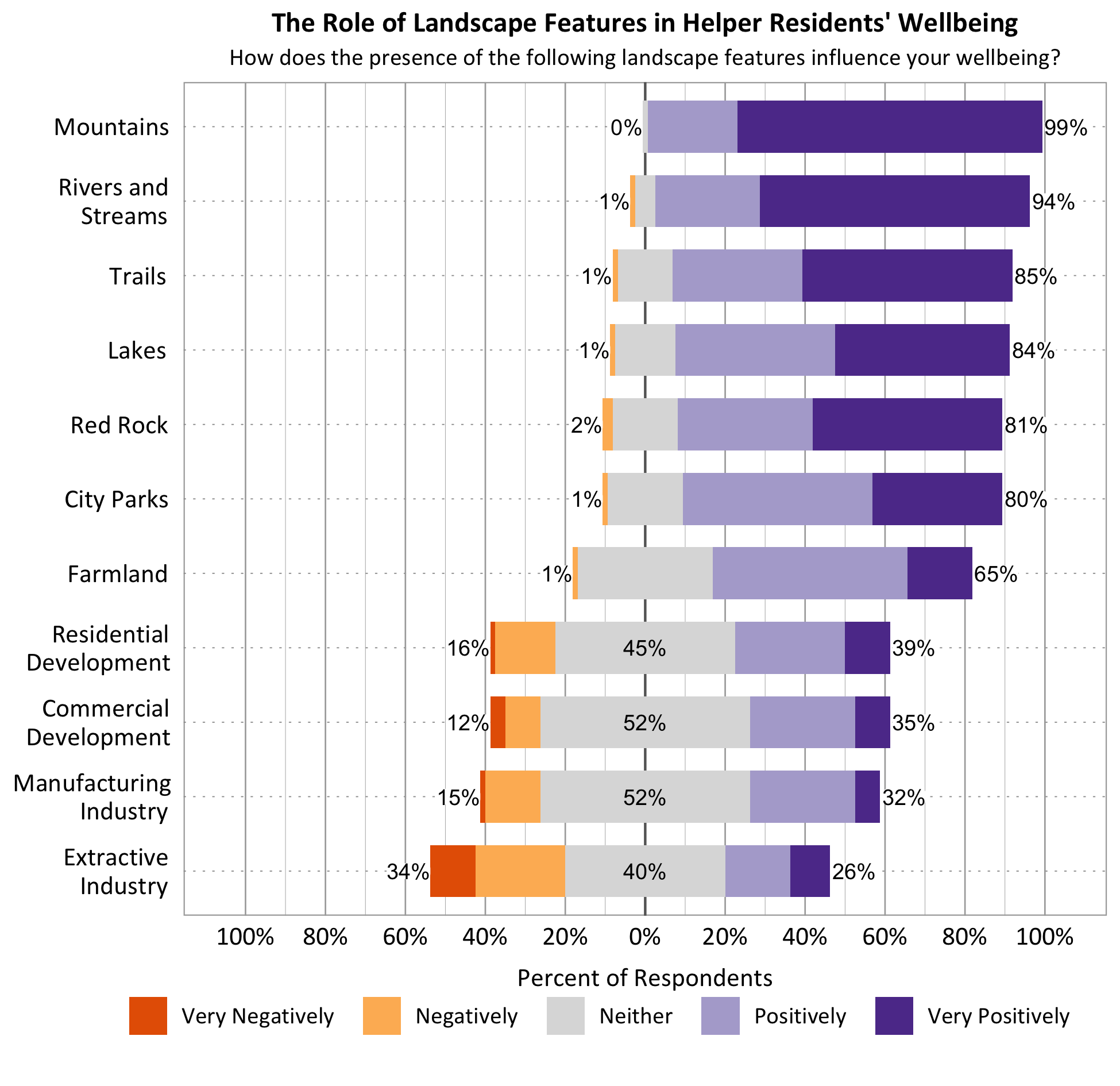 Likert Graph. Title: The Role of Landscape Features in Helper Residents' Wellbeing. Subtitle: How does the presence of the following landscape features influence your wellbeing? Feature: Mountains - 0% of respondents indicated very negatively or negatively, 1% indicated neither, 99% indicated positively or very positively; Feature: Rivers and Streams - 1% of respondents indicated very negatively or negatively, 5% indicated neither, 94% indicated positively or very positively; Feature: Lakes - 1% of respondents indicated very negatively or negatively, 15% indicated neither, 84% indicated positively or very positively; Feature: Trails - 1% of respondents indicated very negatively or negatively, 14% indicated neither, 85% indicated positively or very positively; Feature: City Parks - 1% of respondents indicated very negatively or negatively, 19% indicated neither, 80% indicated positively or very positively; Feature: Red Rock - 2% of respondents indicated very negatively or negatively, 17% indicated neither, 81% indicated positively or very positively; Feature: Farmland - 1% of respondents indicated very negatively or negatively, 34% indicated neither, 65% indicated positively or very positively; Commercial Development - 12% of respondents indicated very negatively or negatively, 52% indicated neither, 35% indicated positively or very positively; Feature: Residential Development - 16% of respondents indicated very negatively or negatively, 45% indicated neither, 39% indicated positively or very positively; Feature: Feature: Manufacturing Industry - 15% of respondents indicated very negatively or negatively, 52% indicated neither, 32% indicated positively or very positively; Feature: Extractive Industry - 34% of respondents indicated very negatively or negatively, 40% indicated neither, 26% indicated positively or very positively.