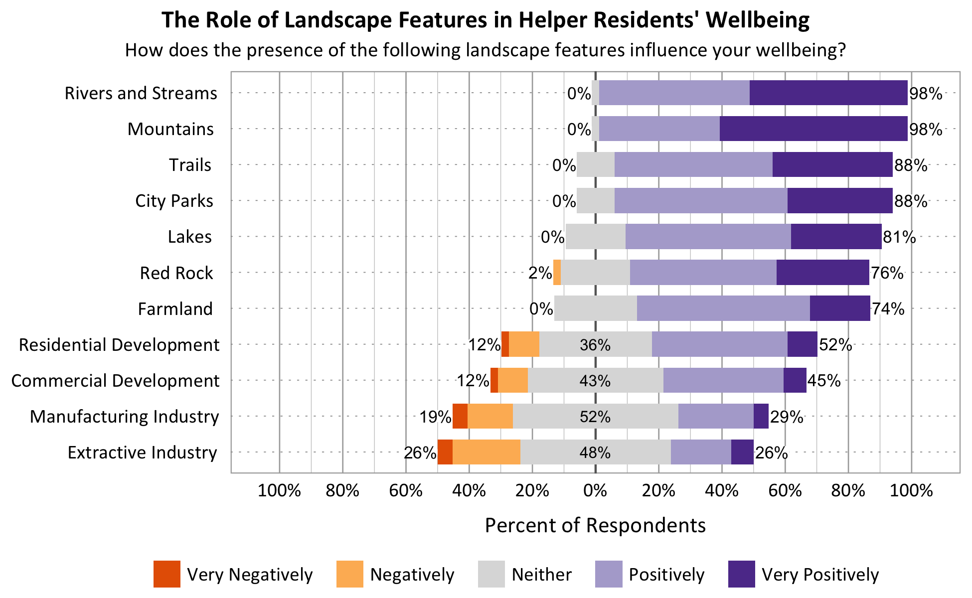 Likert Graph. Title: The Role of Landscape Features in Helper Residents' Wellbeing. Subtitle: How does the presence of the following landscape features influence your wellbeing? Feature: Mountains - 0% of respondents indicated very negatively or negatively, 2% indicated neither, 98% indicated positively or very positively; Feature: Rivers and Streams - 0% of respondents indicated very negatively or negatively, 2% indicated neither, 98% indicated positively or very positively; Feature: Lakes - 0% of respondents indicated very negatively or negatively, 19% indicated neither, 81% indicated positively or very positively; Feature: Trails - 0% of respondents indicated very negatively or negatively, 12% indicated neither, 88% indicated positively or very positively; Feature: Red Rock - 2% of respondents indicated very negatively or negatively, 22% indicated neither, 76% indicated positively or very positively; Feature: City Parks - 0% of respondents indicated very negatively or negatively, 12% indicated neither, 88% indicated positively or very positively; Feature: Farmland - 0% of respondents indicated very negatively or negatively, 26% indicated neither, 74% indicated positively or very positively; Feature: Residential Development - 12% of respondents indicated very negatively or negatively, 36% indicated neither, 52% indicated positively or very positively; Feature: Commercial Development - 12% of respondents indicated very negatively or negatively, 43% indicated neither, 45% indicated positively or very positively; Feature: Extractive Industry - 26% of respondents indicated very negatively or negatively, 48% indicated neither, 26% indicated positively or very positively; Feature: Manufacturing Industry - 19% of respondents indicated very negatively or negatively, 52% indicated neither, 29% indicated positively or very positively.