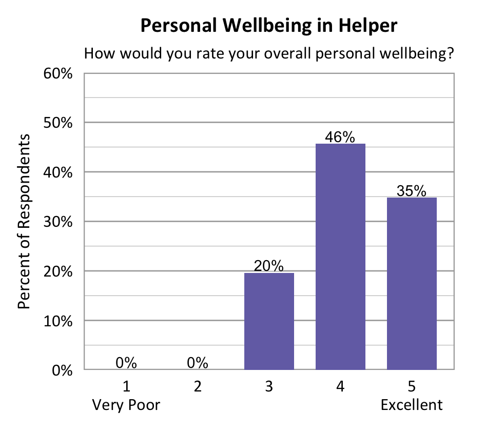 Bar chart. Title: Personal Wellbeing in Helper. Subtitle: How would you rate your overall personal wellbeing? Data - 1 Very Poor: 0% of respondents; 2: 0% of respondents; 3: 20% of respondents; 4: 46% of respondents; 5 Excellent: 35% of respondents