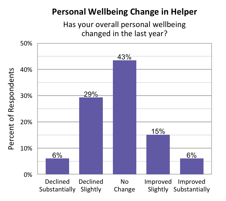 Bar Graph. Title: Personal Wellbeing Change in Helper. Subtitle: Has your overall personal wellbeing changed in the last year? Data – Declined Substantially: 6%; Declined slightly: 29%; No change: 43%; Improved slightly: 15%; Improved Substantially: 6%. 