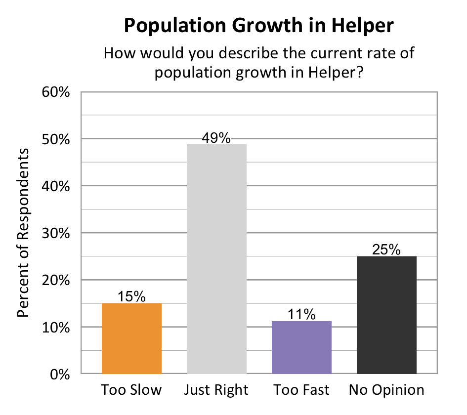 Type: Bar Graph. Title: Population Growth in Helper. Subtitle: How would you describe the current rate of population growth in Helper? Data – 15% of respondents rated too slow; 49% of respondents rated just right; 11% of respondents rated too fast; 25% of respondents rated no opinion. 