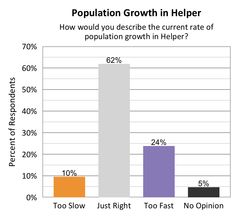 Type: Bar graph. Title: Population Growth in Helper. Subtitle: How would you describe the current rate of population growth in Helper? Data – 10% of respondents rated too slow; 62% of respondents rated just right; 24% of respondents rated too fast; 5% of respondents rated no opinion. 