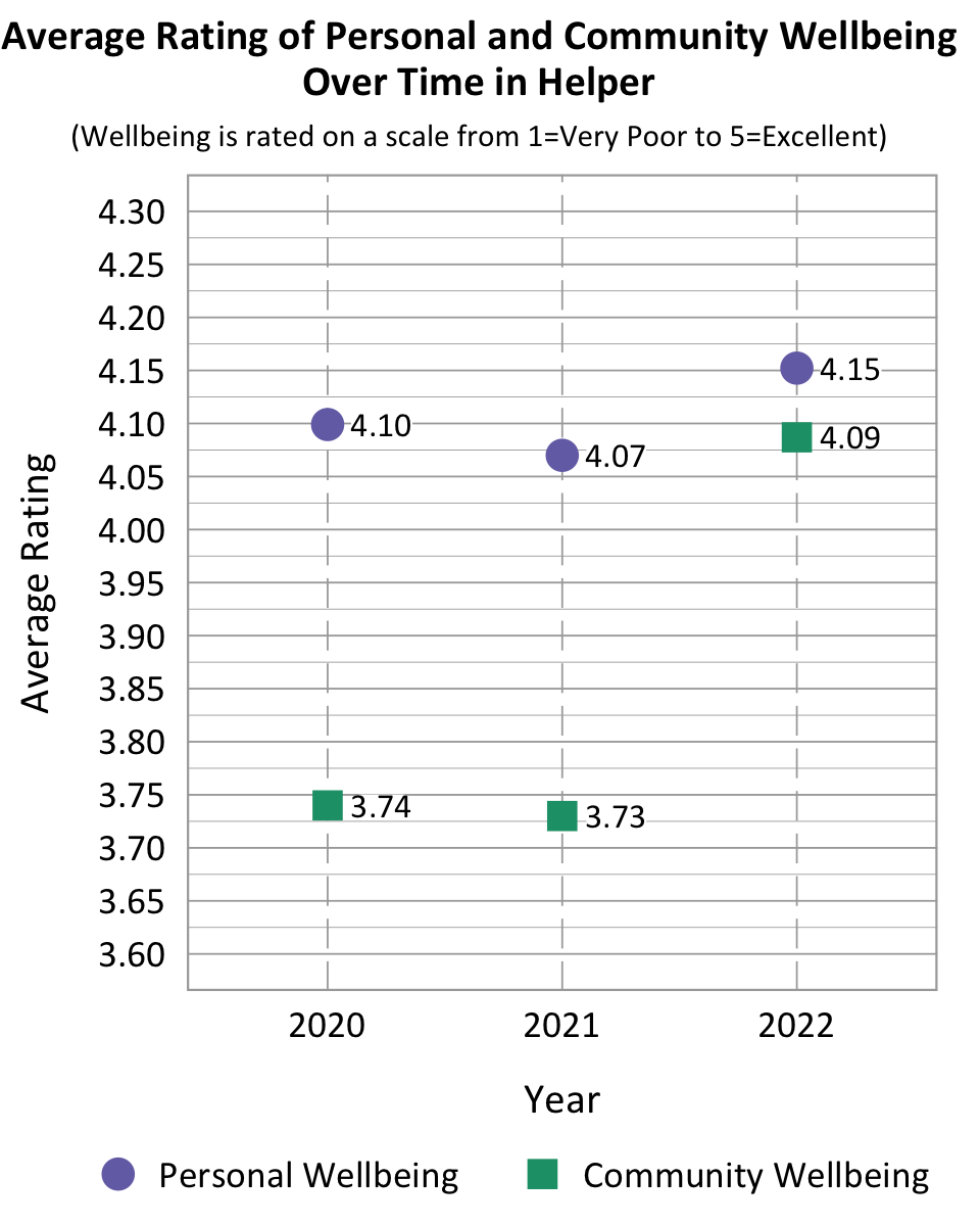 Dot Plot. Title: Average Rating of Personal and Community Wellbeing Over Time in Helper. Subtitle: Wellbeing is rated on a scale from 1=Very Poor to 5=Excellent. Data- 2020 Personal Wellbeing: 4.10, 2020 Community Wellbeing: 3.74, 2021 Personal Wellbeing: 4.07, 2021 community wellbeing: 3.73, 2022 Personal Wellbeing: 4.15, 2022 community wellbeing: 4.09