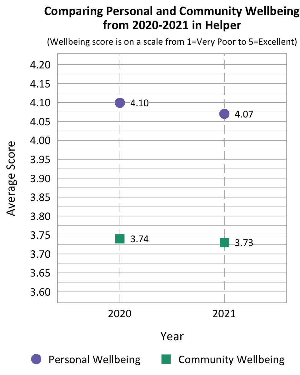 Dot Plot. Title: Comparing Personal and Community Wellbeing From 2020-2021 in Helper. Subtitle: Wellbeing Score is on a scale from 1=Very Poor to 5=Excellent. Data- 2020 Personal Wellbeing: 4.10, 2020 community wellbeing: 3.74, 2021 Personal Wellbeing: 4.07, 2021 community wellbeing: 3.73