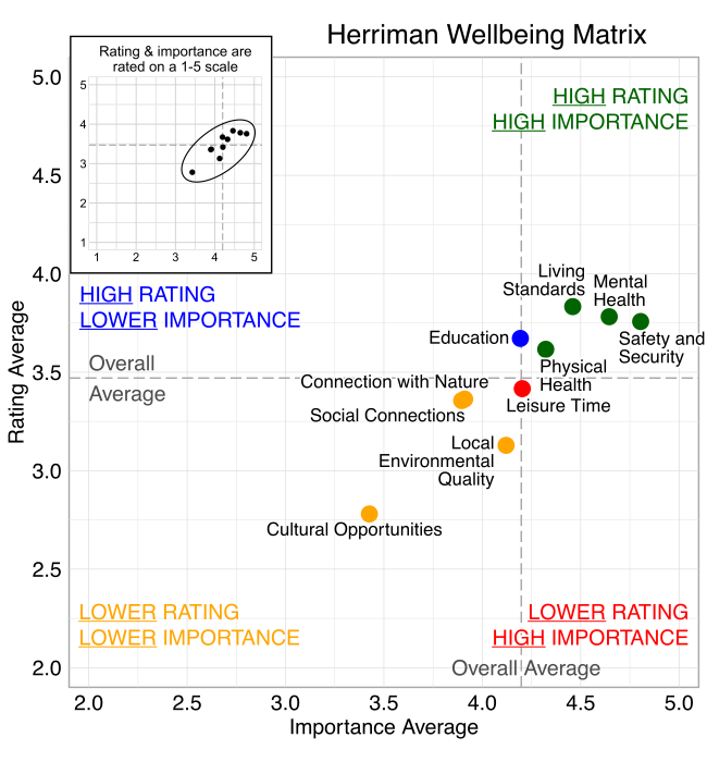 Scatterplot. Title: Herriman Wellbeing Matrix. Domains are classified into four quadrants depending on their average rating and average importance as compared to the average of all the average domain ratings and the average of all the average domain importance ratings. High rating, high importance (green quadrant) domains include: Safety and Security, Living Standards, Mental Health, and Physical Health. High rating, lower Importance (blue quadrant) domains include: Education. Lower rating, lower importance (yellow quadrant) domains include: Cultural Opportunities, Local Environmental Quality, Social Connections, and Connection with Nature. Lower rating, high importance (red quadrant) domains include: Leisure Time.