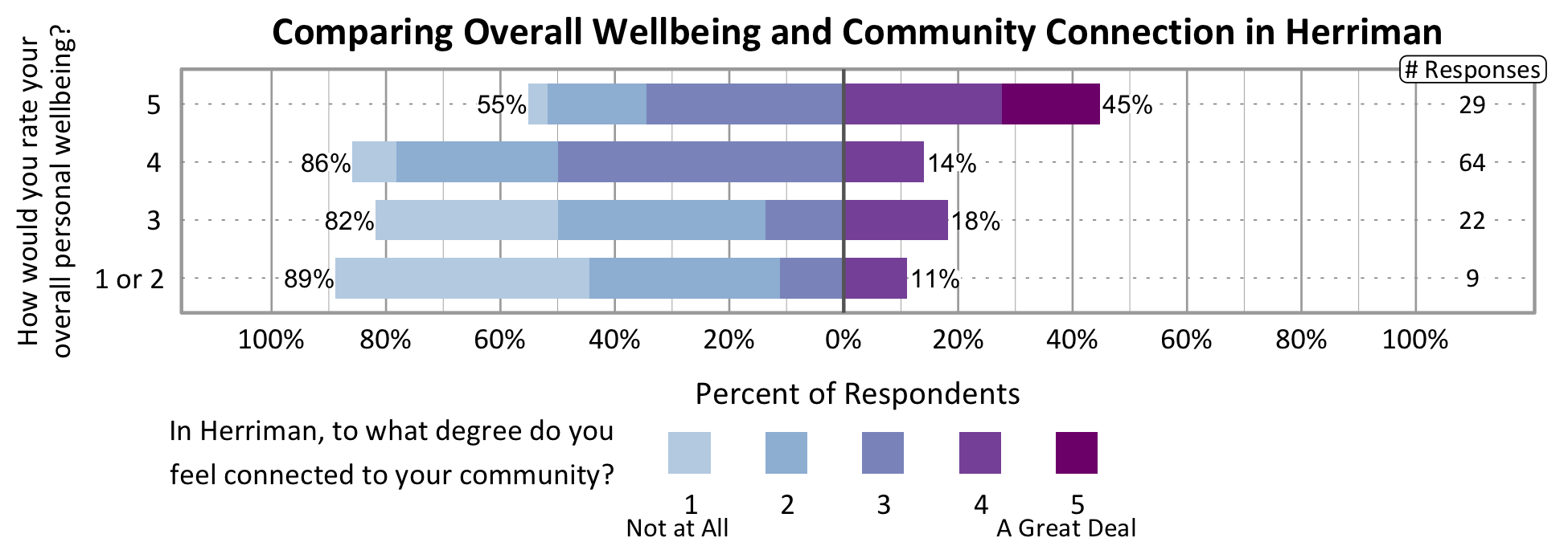 Likert Graph. Title: Comparing Overall Wellbeing and Community Connection in Herriman. Of the 9 respondents that rate their overall personal wellbeing as a 1 or 2, 89% indicate a community connection score of 1, 2, or 3 while 11% indicate a community connection score of 4 or 5. Of the 22 respondents that rate their overall personal wellbeing as a 3, 82% indicate a community connection score of 1, 2, or 3 while 18% indicate a community connection score of 4 or 5. Of the 64 respondents that rate their overall personal wellbeing as a 4, 86% indicate a community connection score of 1, 2, or 3 while 14% indicate a community connection score of 4 or 5. Of the 29 participants that rate their overall wellbeing as a 5, 55% indicate a community connection score of 1, 2, or 3 while 45% indicate a community connection score of 4 or 5.