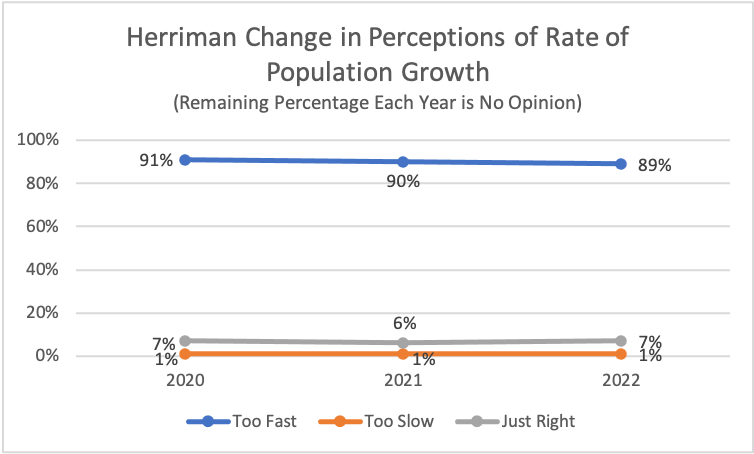 Type: Line Title: Herriman Change in Perceptions of Rate of Population Growth Subtitle: Remaining Percentage Each Year is No Opinion Data: 2020: 1% rated too slow, 7% rated just right, 91% rated too fast 2021: 1% rated too slow, 6% rated just right, 90% rated too fast 2022: 1% rated too slow, 7% rated just right, 89% rated too fast