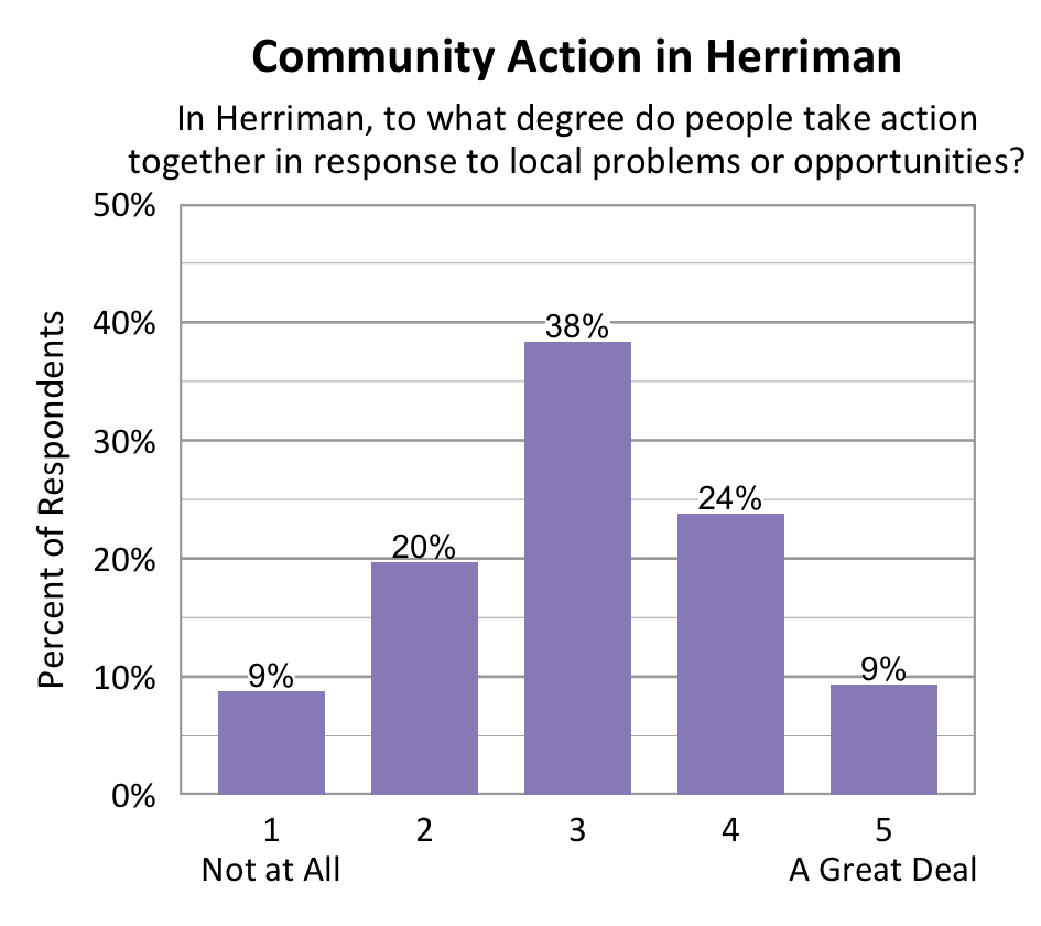 Bar chart. Title: Community Action in Herriman. Subtitle: In Herriman, to what degree do people take action together in response to local problems or opportunities? Data - 1 Not at All: 9% of respondents; 2: 20% of respondents; 3: 38% of respondents; 4: 24% of respondents; 5 A Great Deal: 9% of respondents