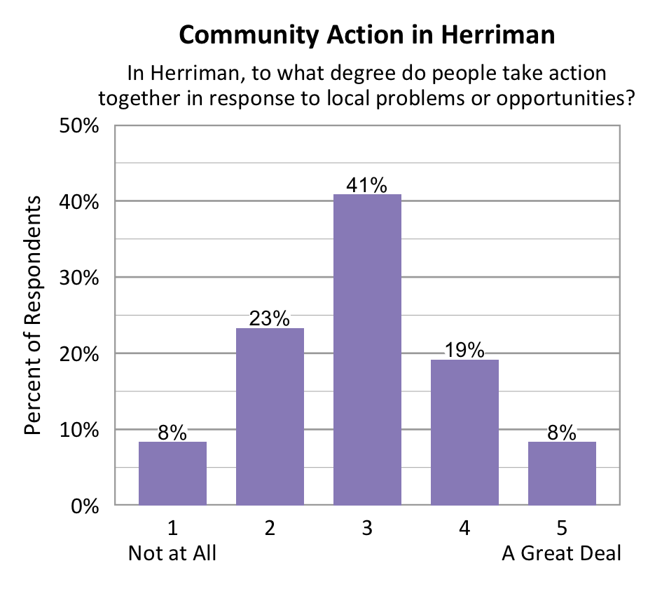 Bar chart. Title: Community Action in Herriman. Subtitle: In Herriman, to what degree do people take action together in response to local problems or opportunities? Data - 1 Not at All: 8% of respondents; 2: 23% of respondents; 3: 41% of respondents; 4: 19% of respondents; 5 A Great Deal: 8% of respondents