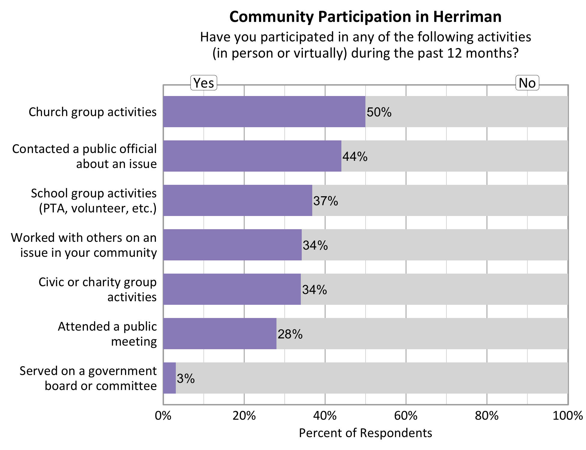 Type: Bar Graph Title: Community Participation in Herriman. Subtitle: Have you participated in any of the following activities (in person or virtually) during the past 12 months? Data - 50% of respondents indicated yes to church group activities. 34% of respondents indicated yes to civic or charity group activities. 44% of respondents indicated yes to contacting a public official about an issue. 34% of respondents indicated yes to working with others on an issue in your community. 28% of respondents indicated yes to attending a public meeting. 37% of respondents indicated yes to school group activities. 3% of respondents indicated yes to serving on a government board or committee.