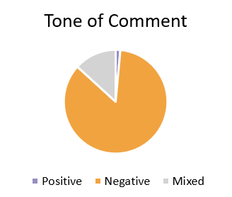 Pie Chart. Title: Tone of Comment. Data: 2 positive comments, 116 negative comments, 18 mixed comments.