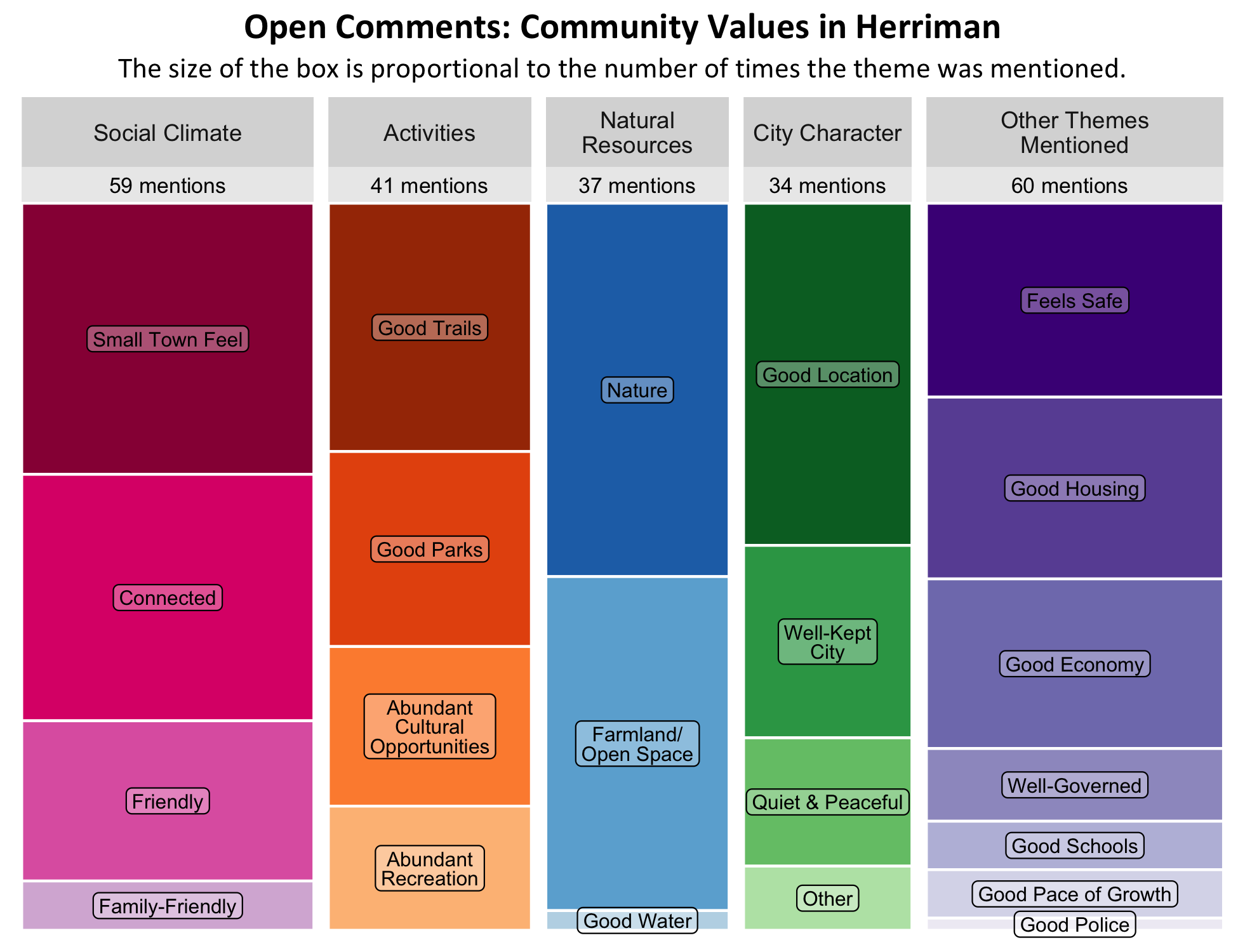 Type: Treemap Chart. Title: Open Comments: Community Values in Herriman. Subtitle: The size of the box is proportional to the number of times the theme was mentioned. Data – Category: Social Climate - 59 mentions, boxes largest to smallest include small town feel, connected, friendly, family-friendly; Category: Activities- 41 mentions, boxes largest to smallest include good trails, good parks, abundant cultural opportunities, abundant recreation; Category: Natural Resources - 37 mentions, boxes largest to smallest include nature, farmland/open space, good water; Category: City Character- 34 mentions, boxes largest to smallest include good location, well-kept city, quiet and peaceful, other; Category: Other Themes Mentioned -60 mentions, boxes largest to smallest include feels safe, good housing, good economy, well-governed, good school, good pace of growth, good police