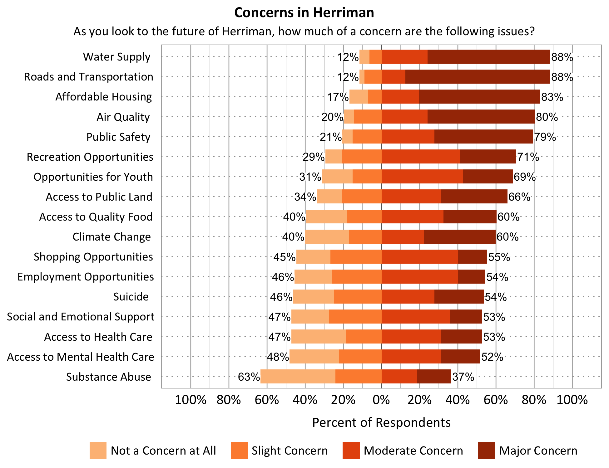 Title: Concerns in Herriman. Subtitle: As you look to the future of Herriman, how much of a concern are the following issues? Data – Category: Water Supply- 12% of respondents indicated not a concern at all or slight concern while 88% of respondents indicated a moderate or major concern; Category: Opportunities for Youth- 31% of respondents indicated not a concern at all or slight concern while 69% of respondents indicated a moderate or major concern; Category: Affordable Housing- 17% of respondents indicated not a concern at all or slight concern while 83% of respondents indicated a moderate or major concern; Category: Access to Public Lands- 34% of respondents indicated not a concern at all or slight concern while 66% of respondents indicated a moderate or major concern; Category: Employment Opportunities- 46% of respondents indicated not a concern at all or slight concern while 54% of respondents indicated a moderate or major concern; Category: Access to Quality Food- 40% of respondents indicated not a concern at all or slight concern while 60% of respondents indicated a moderate or major concern; Category: Shopping Opportunities- 45% of respondents indicated not a concern at all or slight concern while 55% of respondents indicated a moderate or major concern; Category: Recreation Opportunities- 29% of respondents indicated not a concern at all or slight concern while 71% of respondents indicated a moderate or major concern; Category: Substance Abuse- 63% of respondents indicated not a concern at all or slight concern while 37% of respondents indicated a moderate or major concern; Category: Roads and Transportation- 12% of respondents indicated not a concern at all or slight concern while 88% of respondents indicated a moderate or major concern; Category: Social and Emotional Support- 47% of respondents indicated not a concern at all or slight concern while 53% of respondents indicated a moderate or major concern; Category: Access to Health Care- 47% of respondents indicated not a concern at all or slight concern while 53% of respondents indicated a moderate or major concern; Category: Public Safety- 21% of respondents indicated not a concern at all or slight concern while 79% of respondents indicated a moderate or major concern; Category: Access to Mental Health Care - 48% of respondents indicated not a concern at all or slight concern while 52% of respondents indicated a moderate or major concern; Category: Air Quality- 20% of respondents indicated not a concern at all or slight concern while 80% of respondents indicated a moderate or major concern. Climate Change- 40% of respondents indicated not a concern at all or slight concern while 60% of respondents indicated a moderate or major concern.