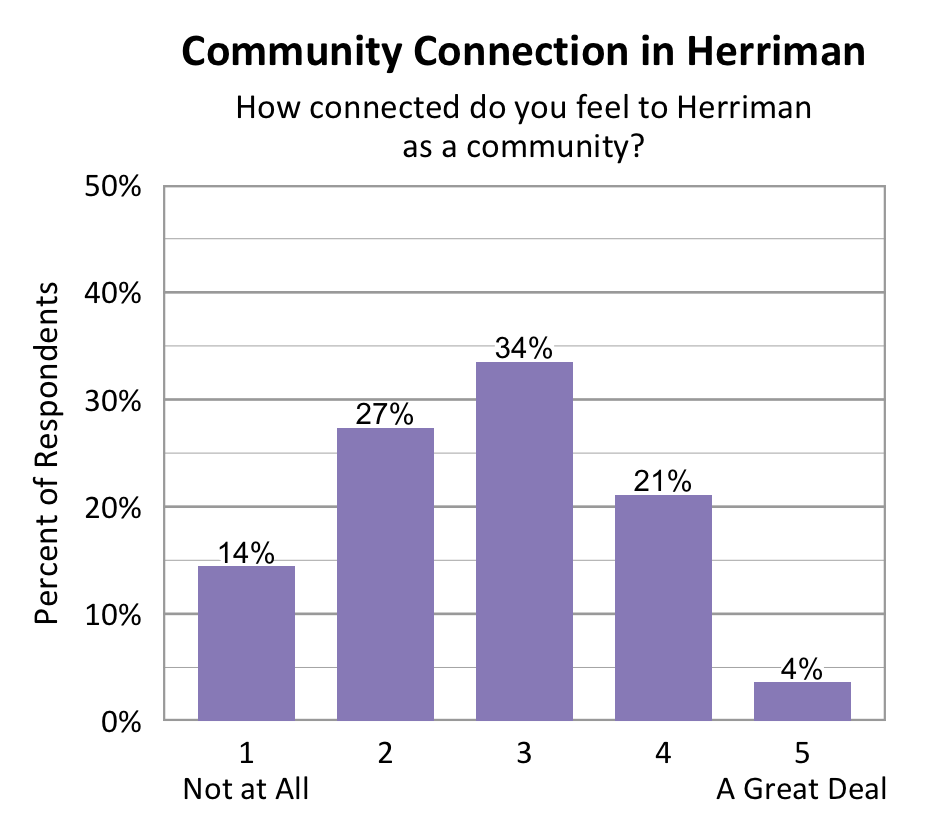 Bar chart. Title: Community Connection in Herriman. Subtitle: How connected do you feel to Herriman as a community? Data - 1 Not at All: 14% of respondents; 2: 27% of respondents; 3: 34% of respondents; 4: 21% of respondents; 5 A Great Deal: 4% of respondents