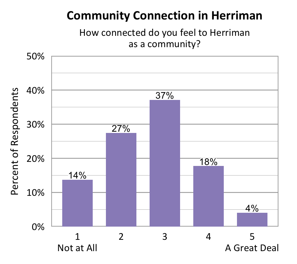 Bar chart. Title: Community Connection in Herriman. Subtitle: How connected do you feel to Herriman as a community? Data - 1 Not at All: 14% of respondents; 2: 27% of respondents; 3: 37% of respondents; 4: 18% of respondents; 5 A Great Deal: 4% of respondents